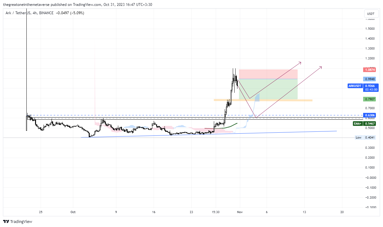 BINANCE:ARKUSDT Chart Image by OdinSights