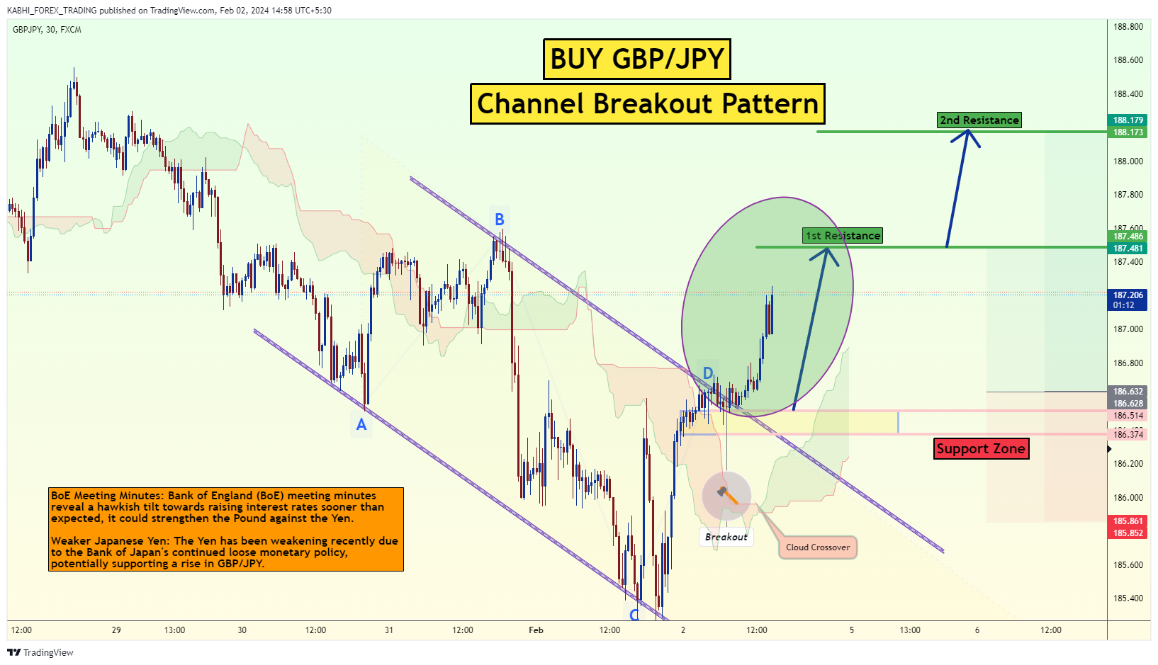 FX:GBPJPY Chart Image by KABHI_TA_TRADING