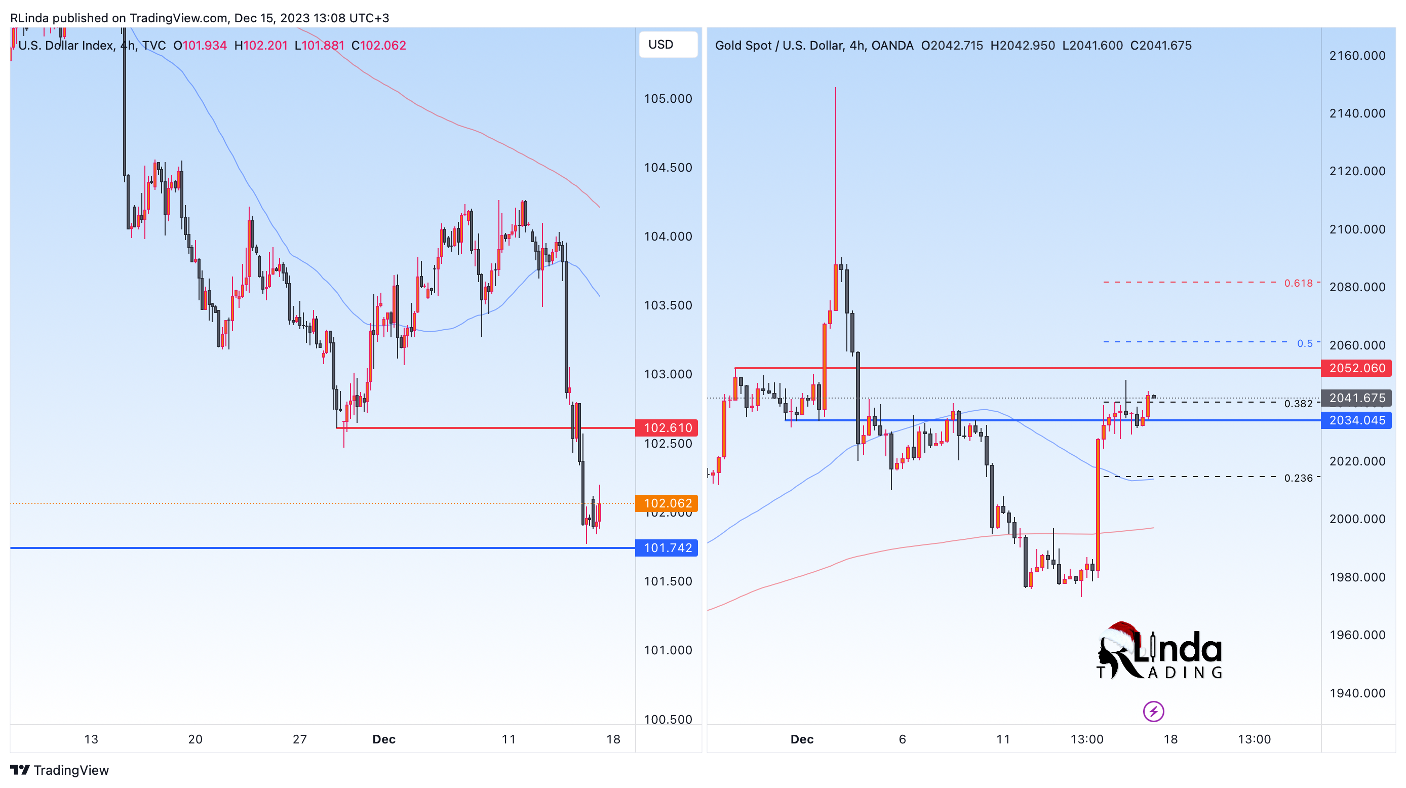 OANDA:XAUUSD Chart Image by RLinda