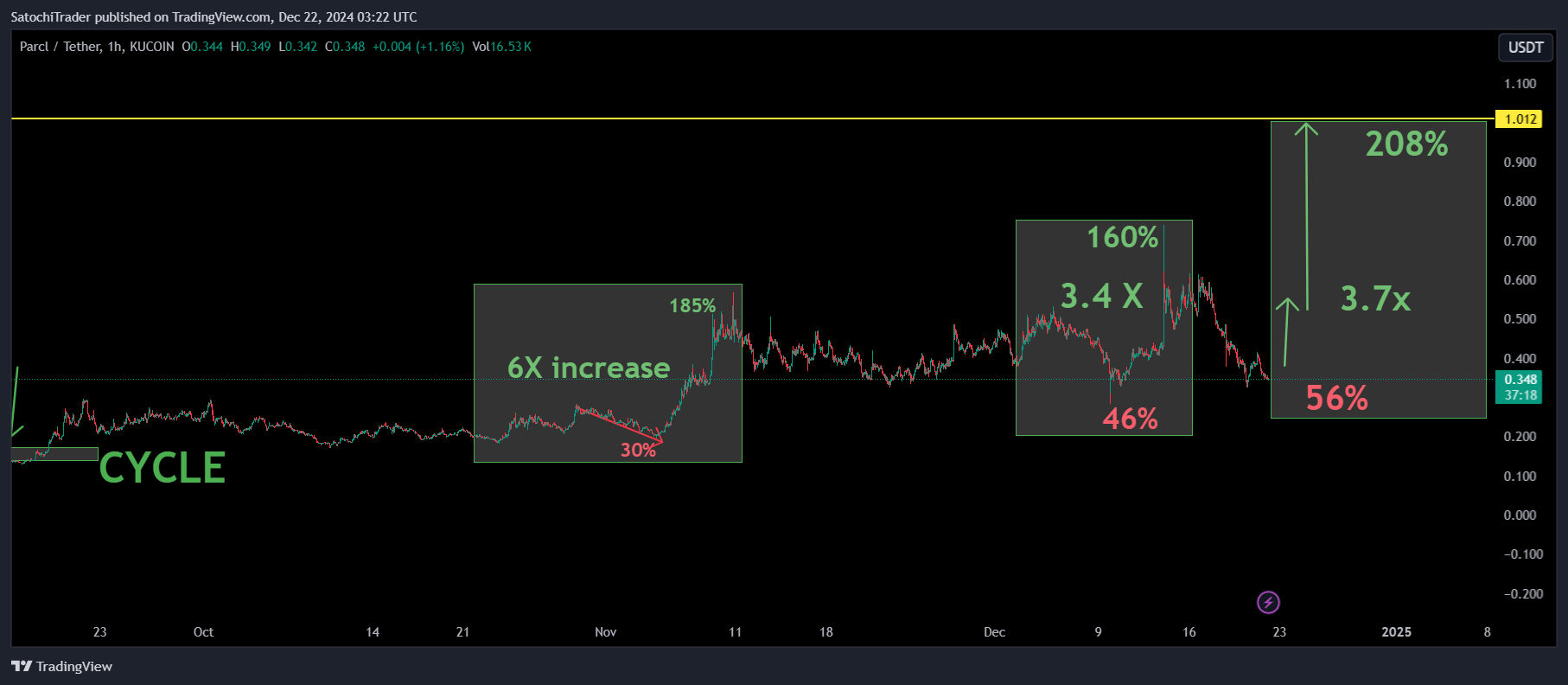 KUCOIN:PRCLUSDT Chart Image by SatochiTrader