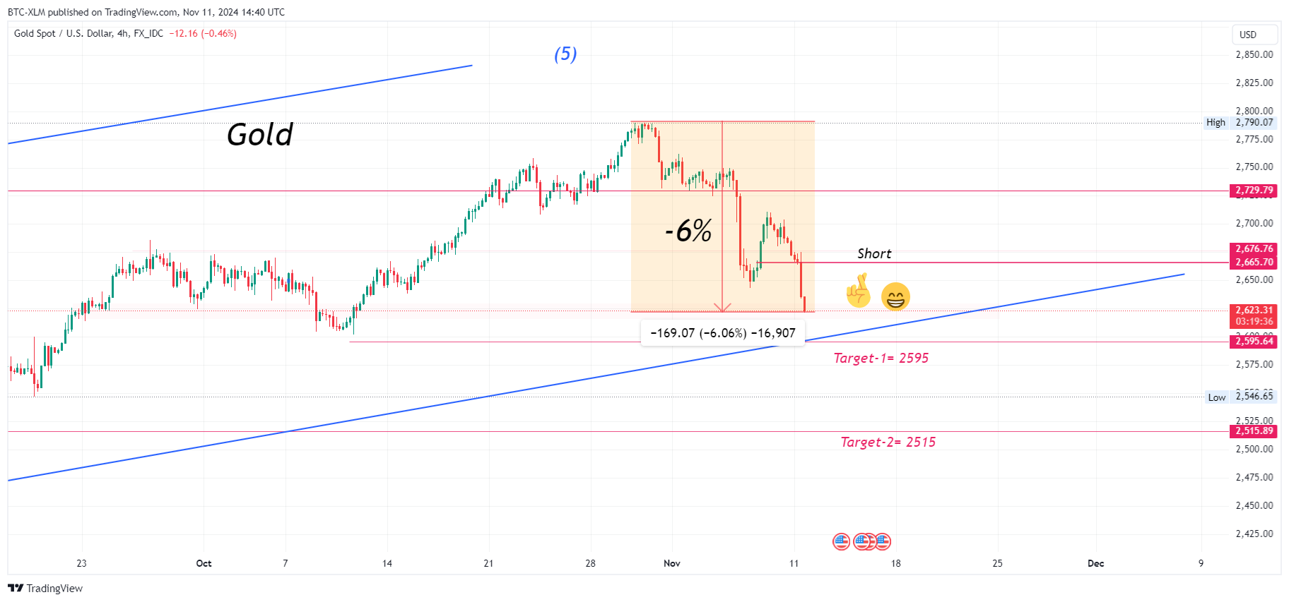 FX_IDC:XAUUSD Chart Image by BTC-XLM
