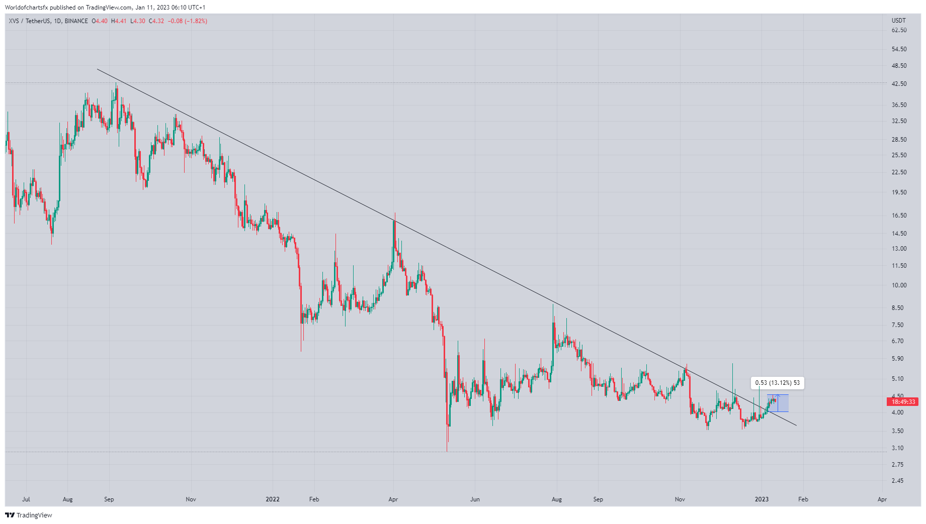 BINANCE:XVSUSDT Chart Image by Worldofchartsfx
