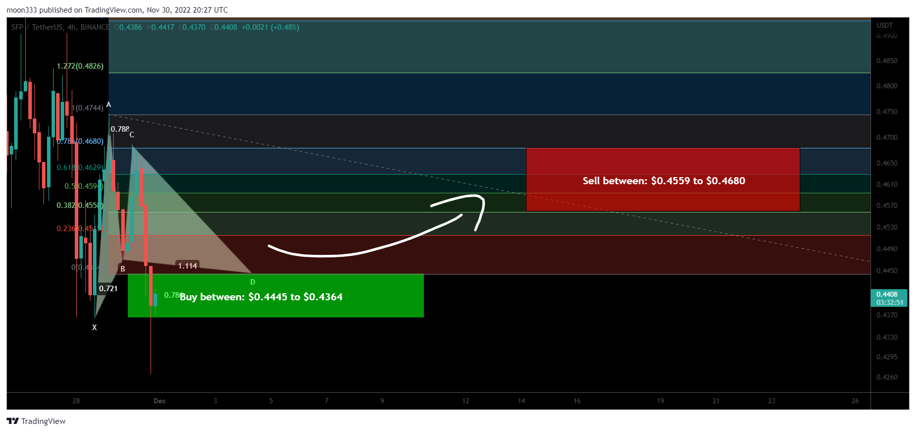 BINANCE:SFPUSDT Chart Image by moon333