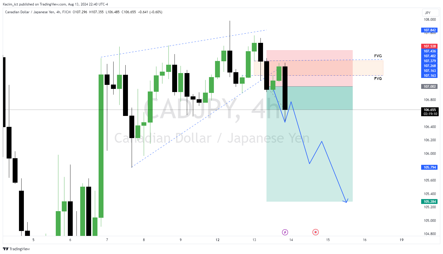 FX:CADJPY Chart Image by Kacim_ict
