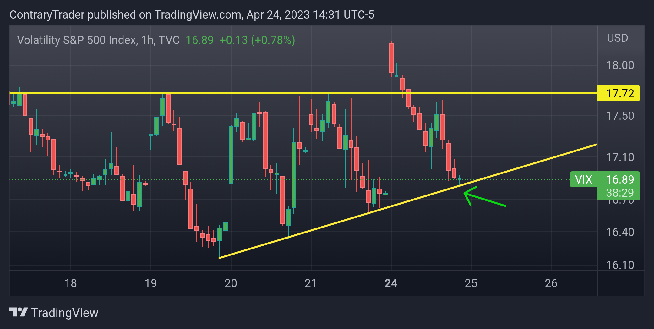 TVC:VIX Chart Image by ContraryTrader