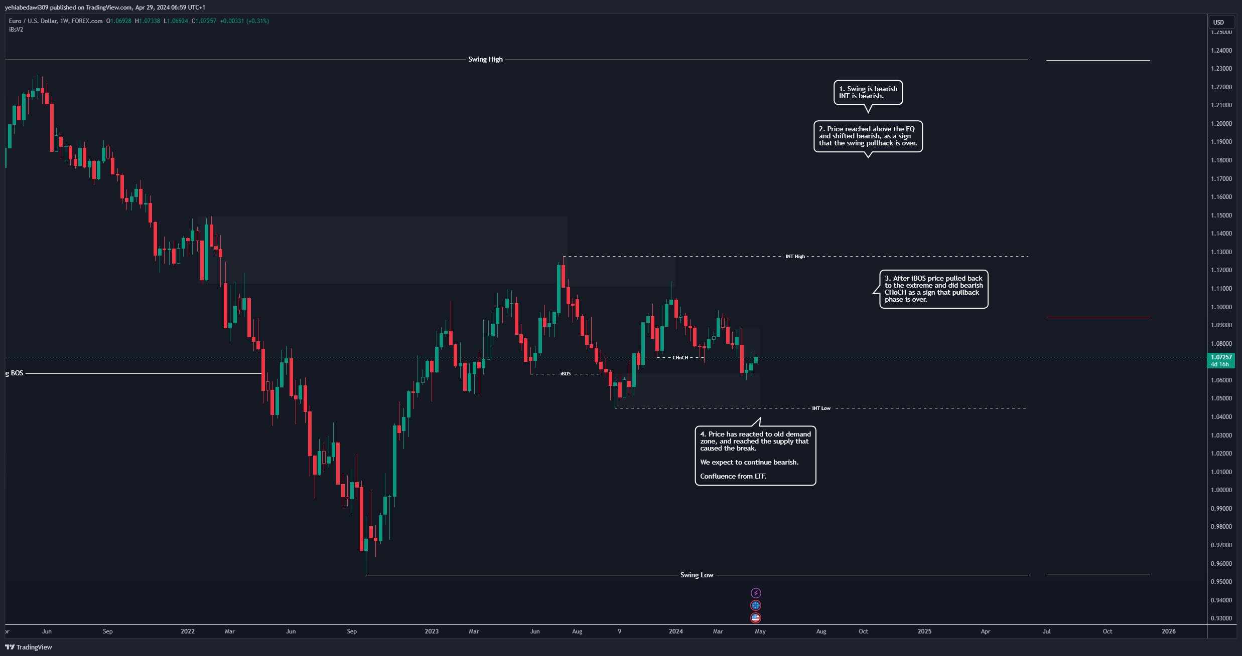 FOREXCOM:EURUSD Chart Image by yehiabedawi309