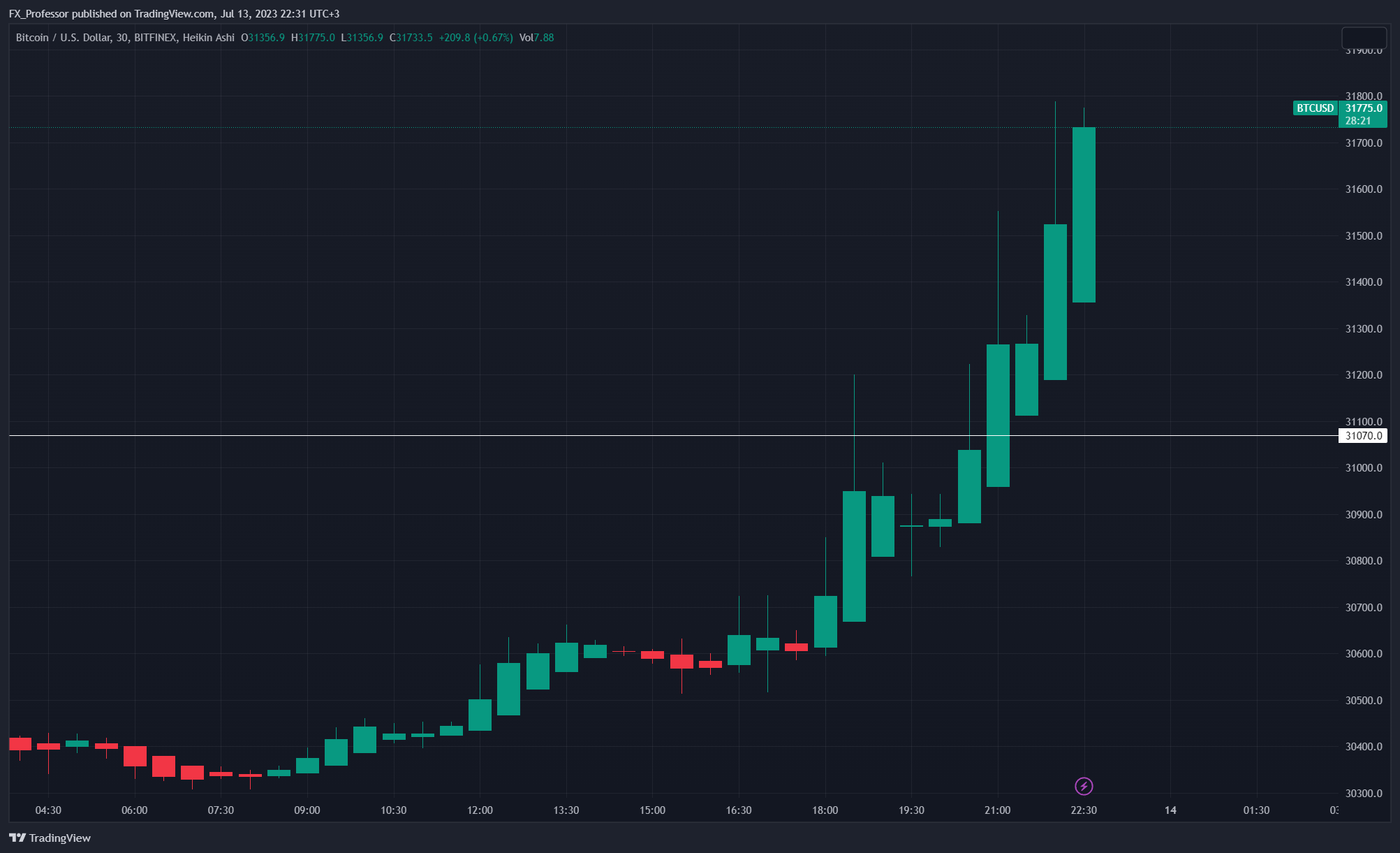 BITFINEX:BTCUSD Chart Image by FX_Professor