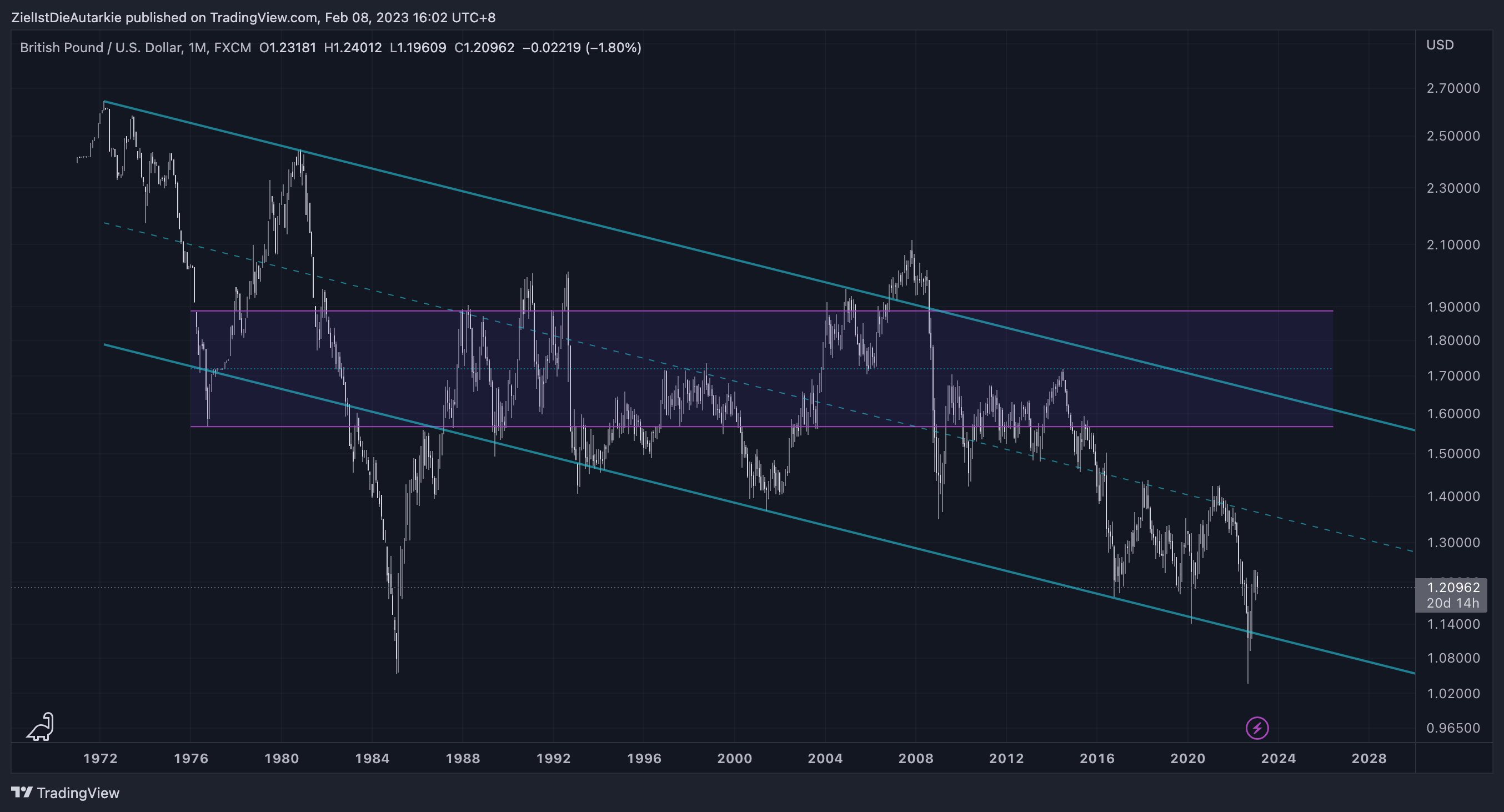 FX:GBPUSD Chart Image by ZielIstDieAutarkie