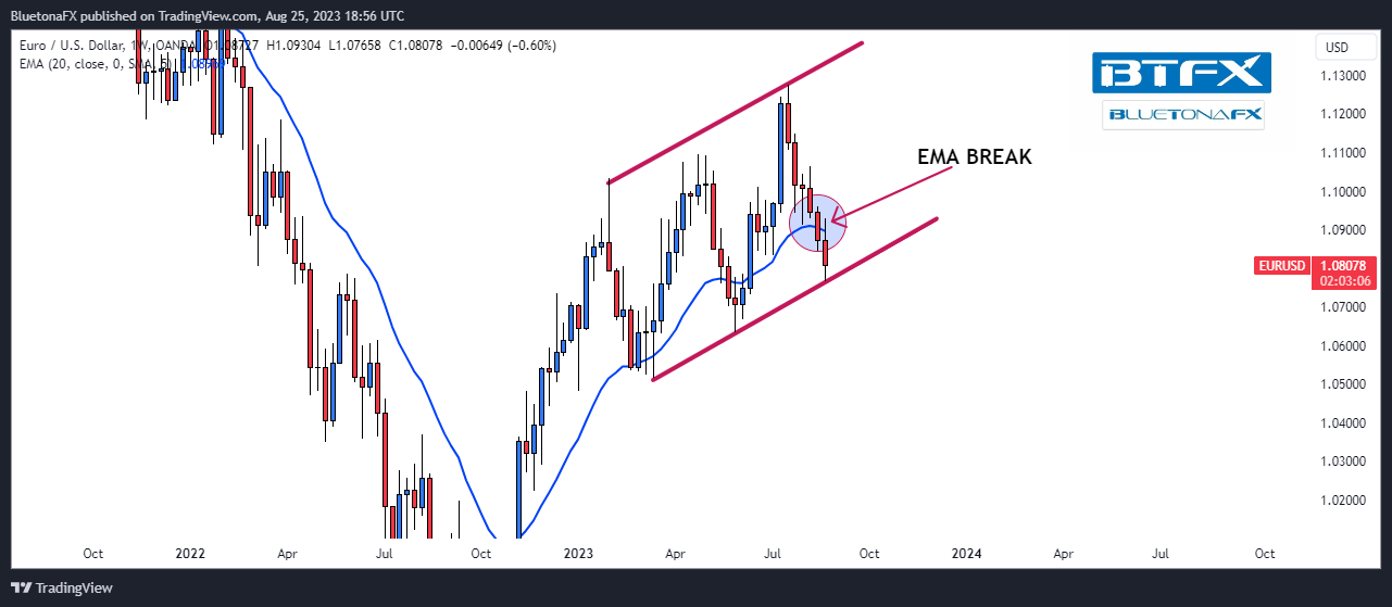 OANDA:EURUSD Chart Image by BluetonaFX
