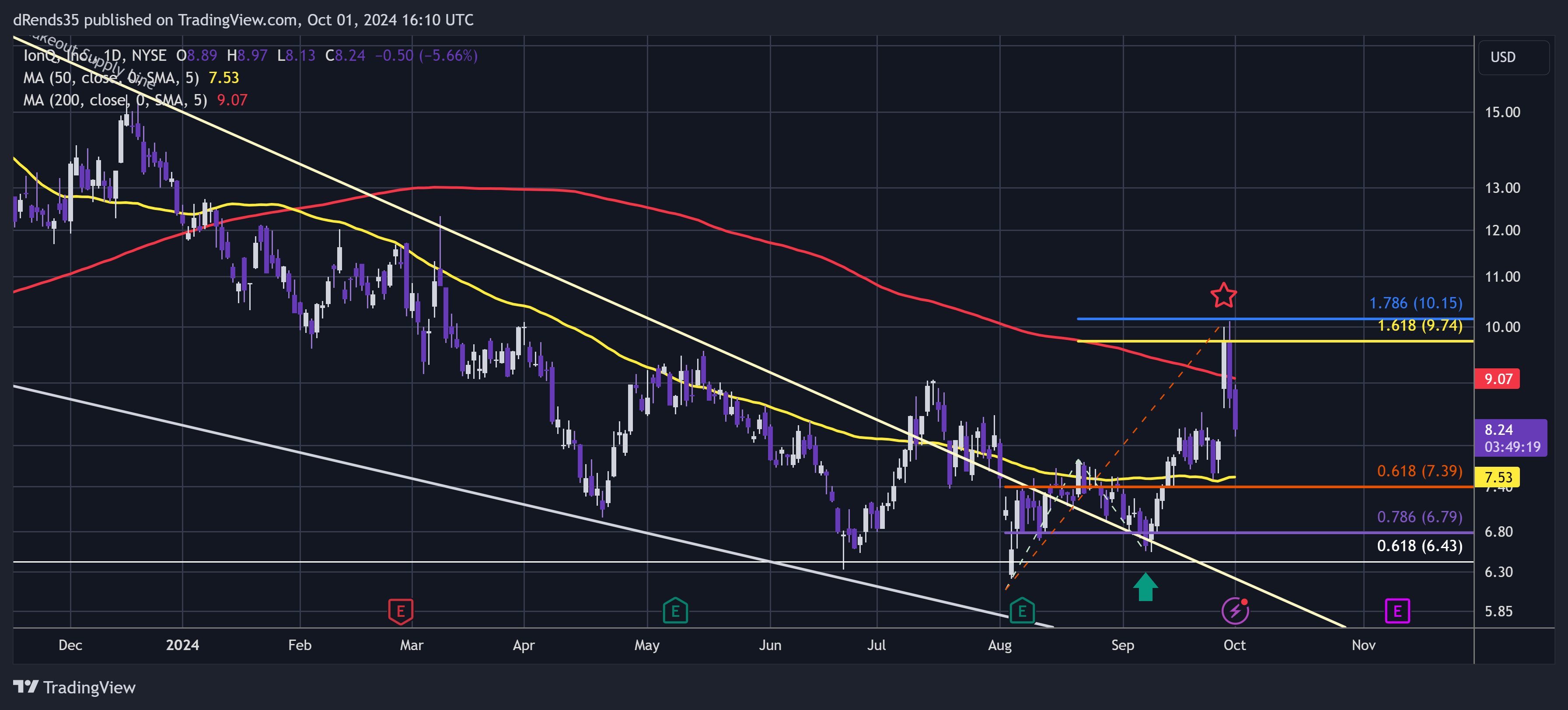 BATS:IONQ Chart Image by dRends35