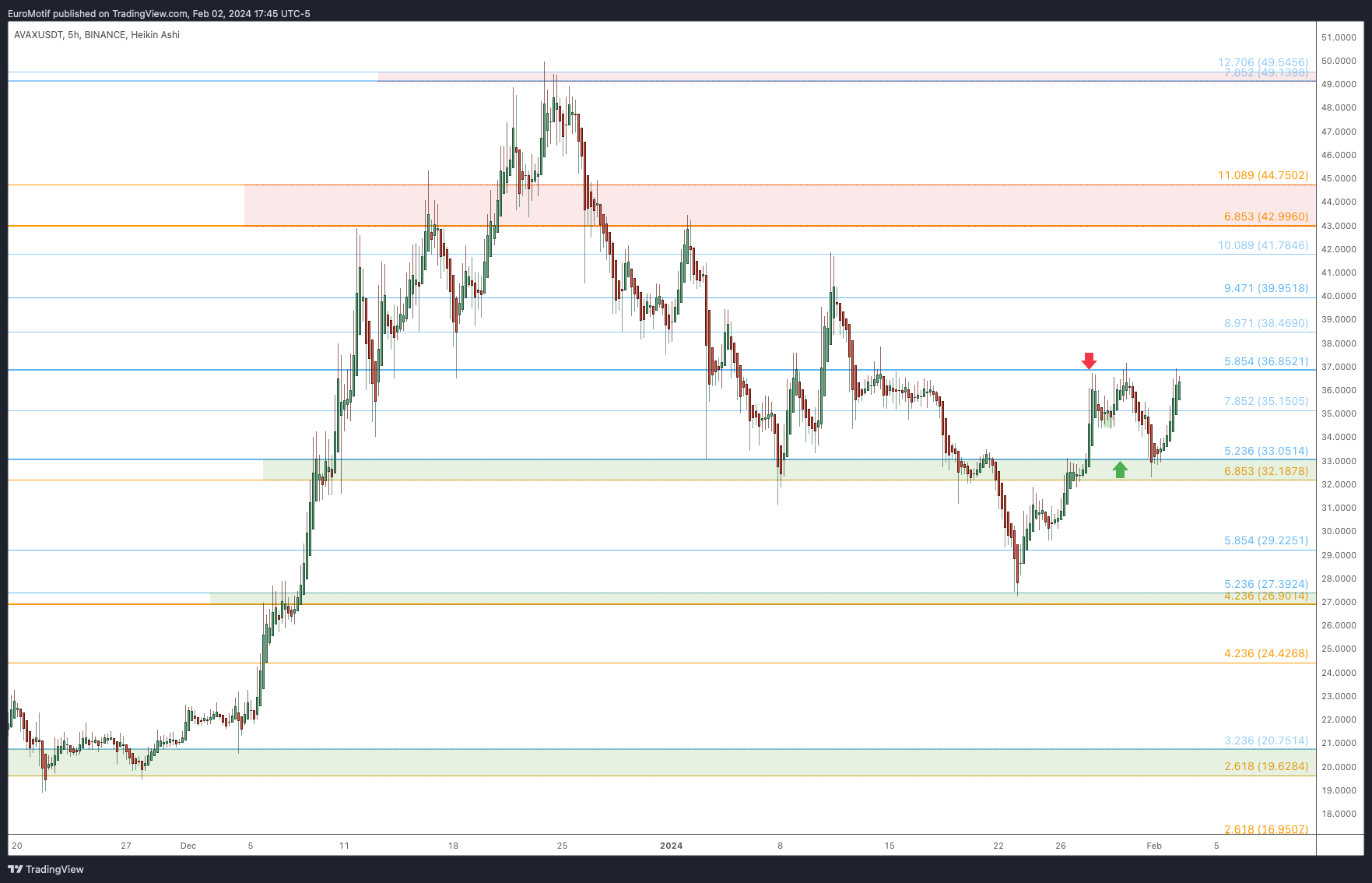 BINANCE:AVAXUSDT Chart Image by EuroMotif