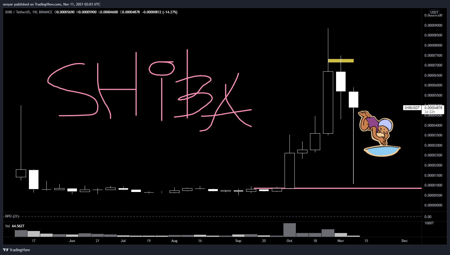 BINANCE:SHIBUSDT Chart Image by senyor