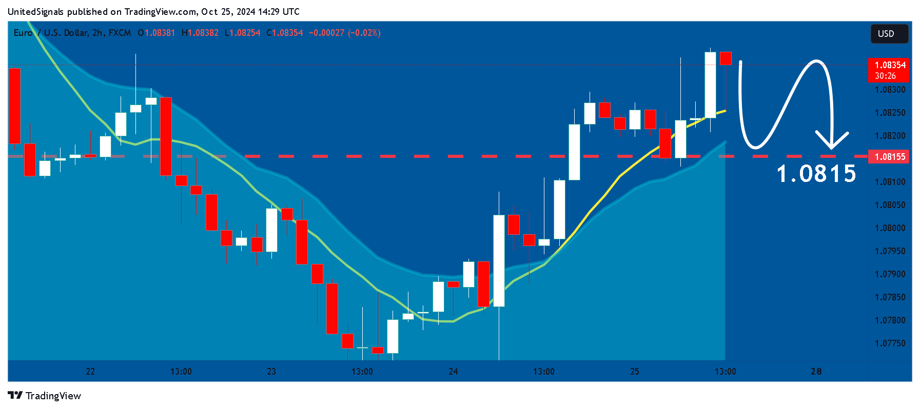 FX:EURUSD Chart Image by UnitedSignals