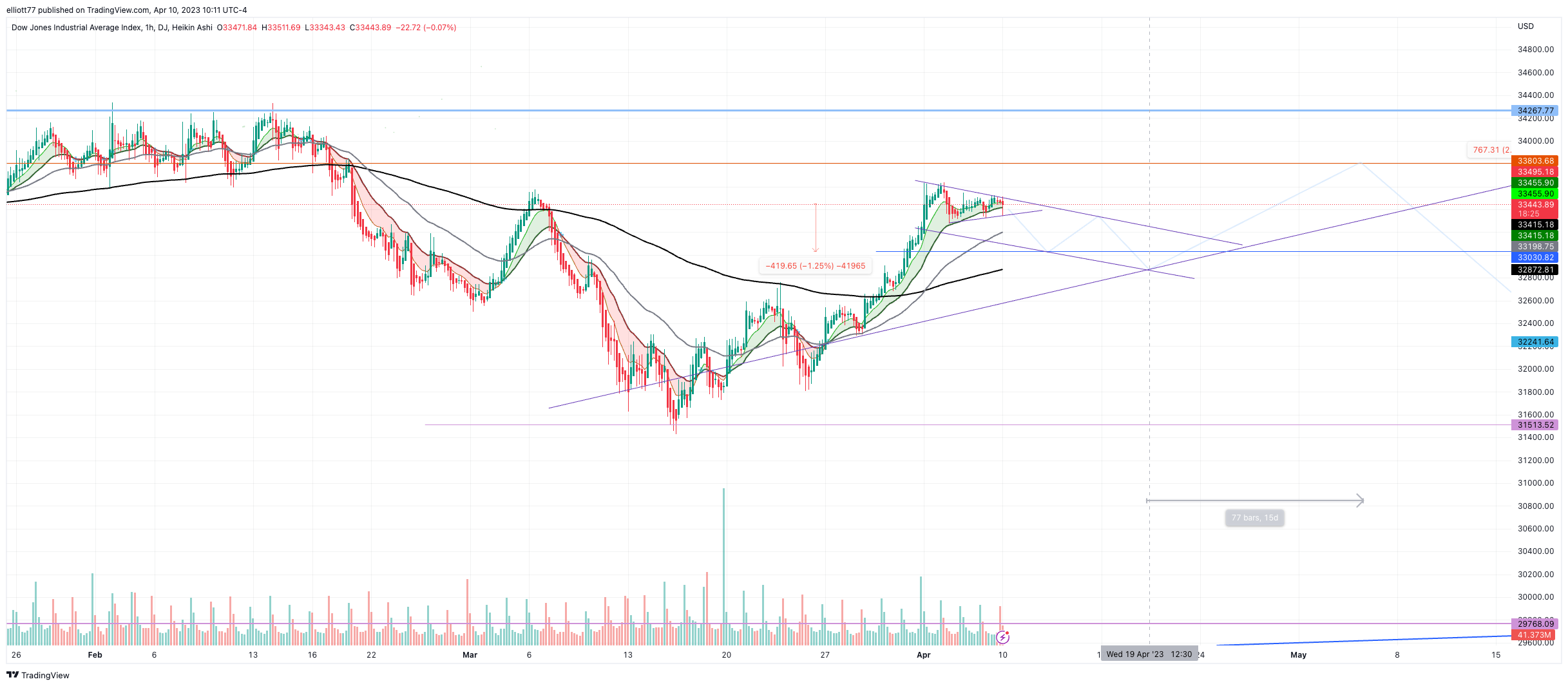 DJ:DJI Chart Image by elliott77