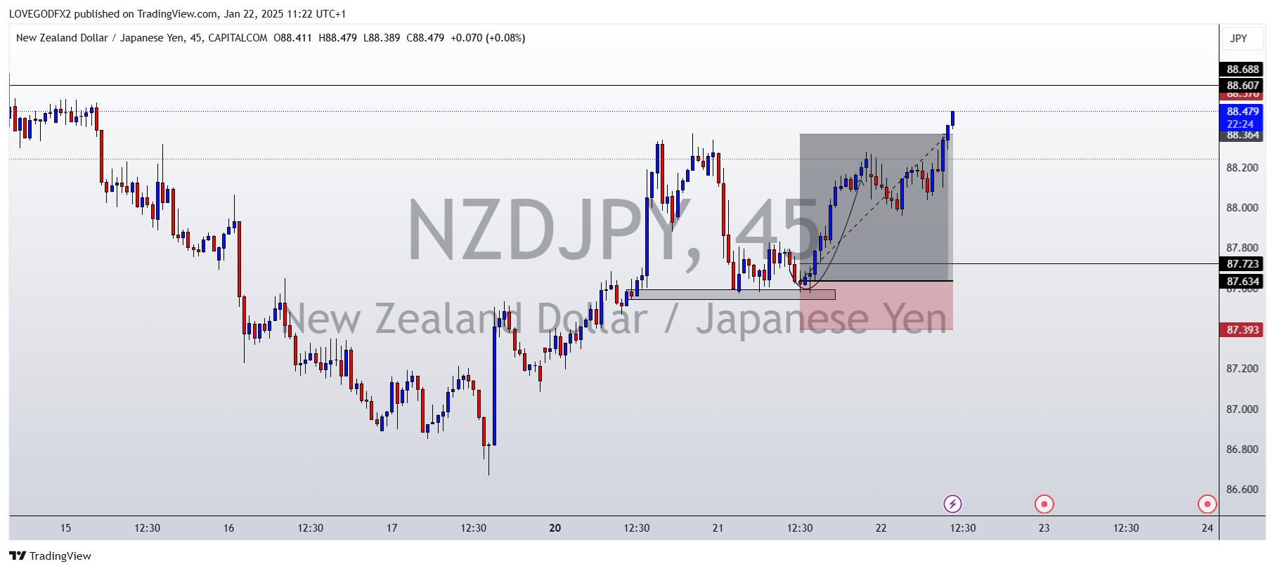 CAPITALCOM:NZDJPY Chart Image by LOVEGODFX2