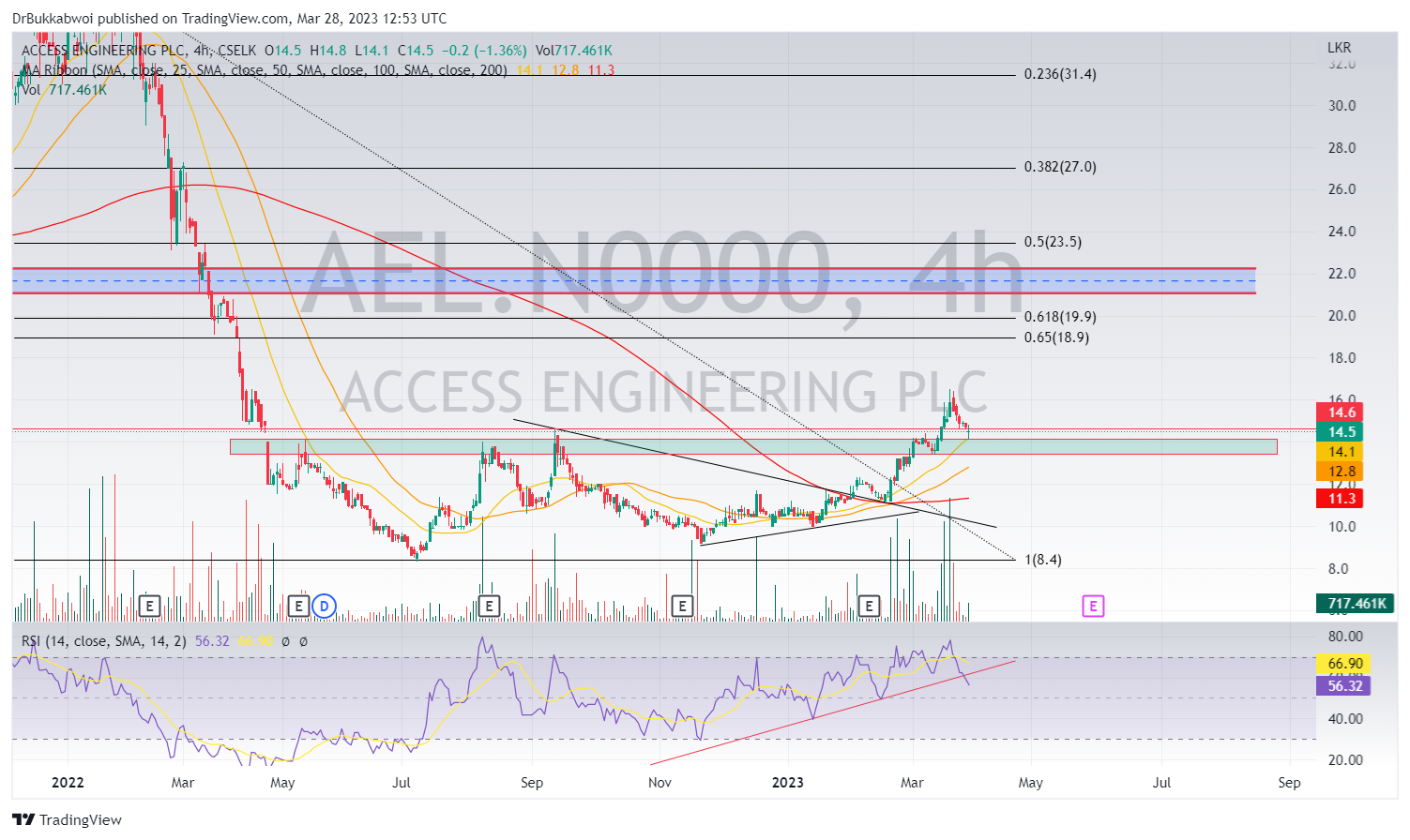 CSELK:AEL.N0000 Chart Image by DrBukkabwoi