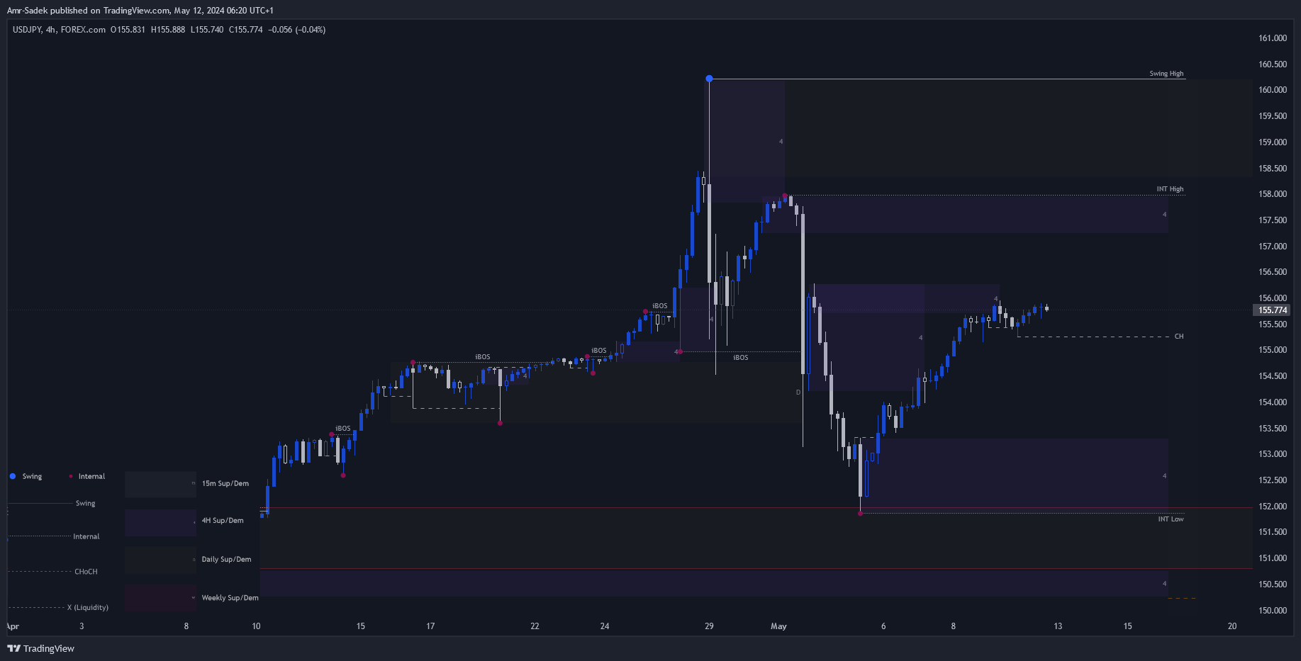 FOREXCOM:USDJPY Chart Image by Amr-Sadek