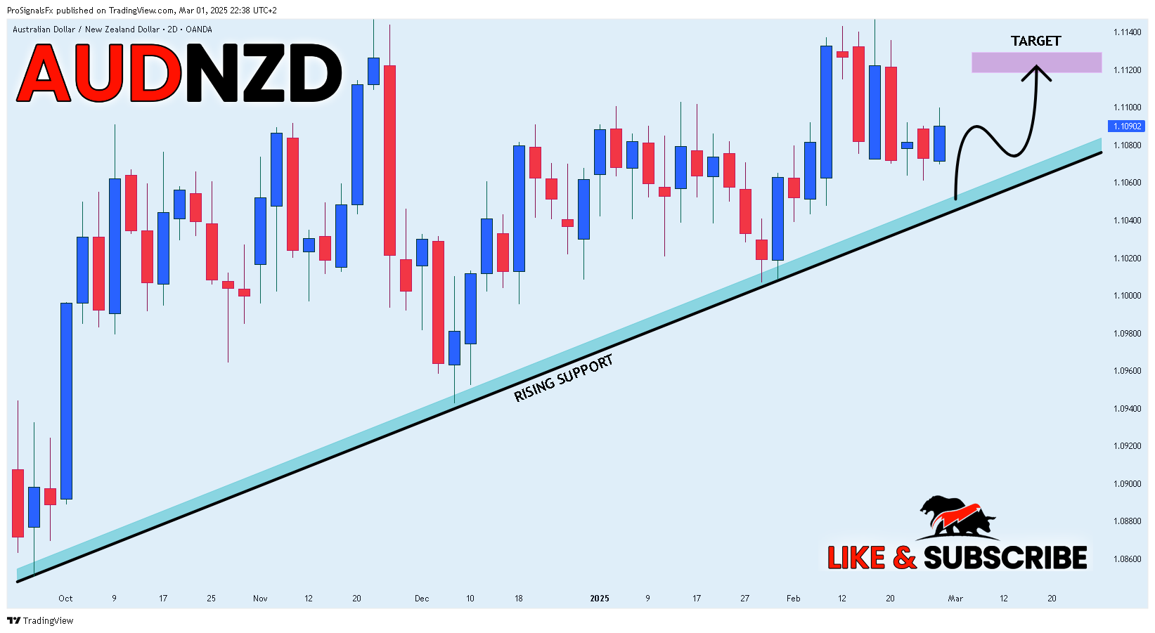 OANDA:AUDNZD Chart Image by ProSignalsFx