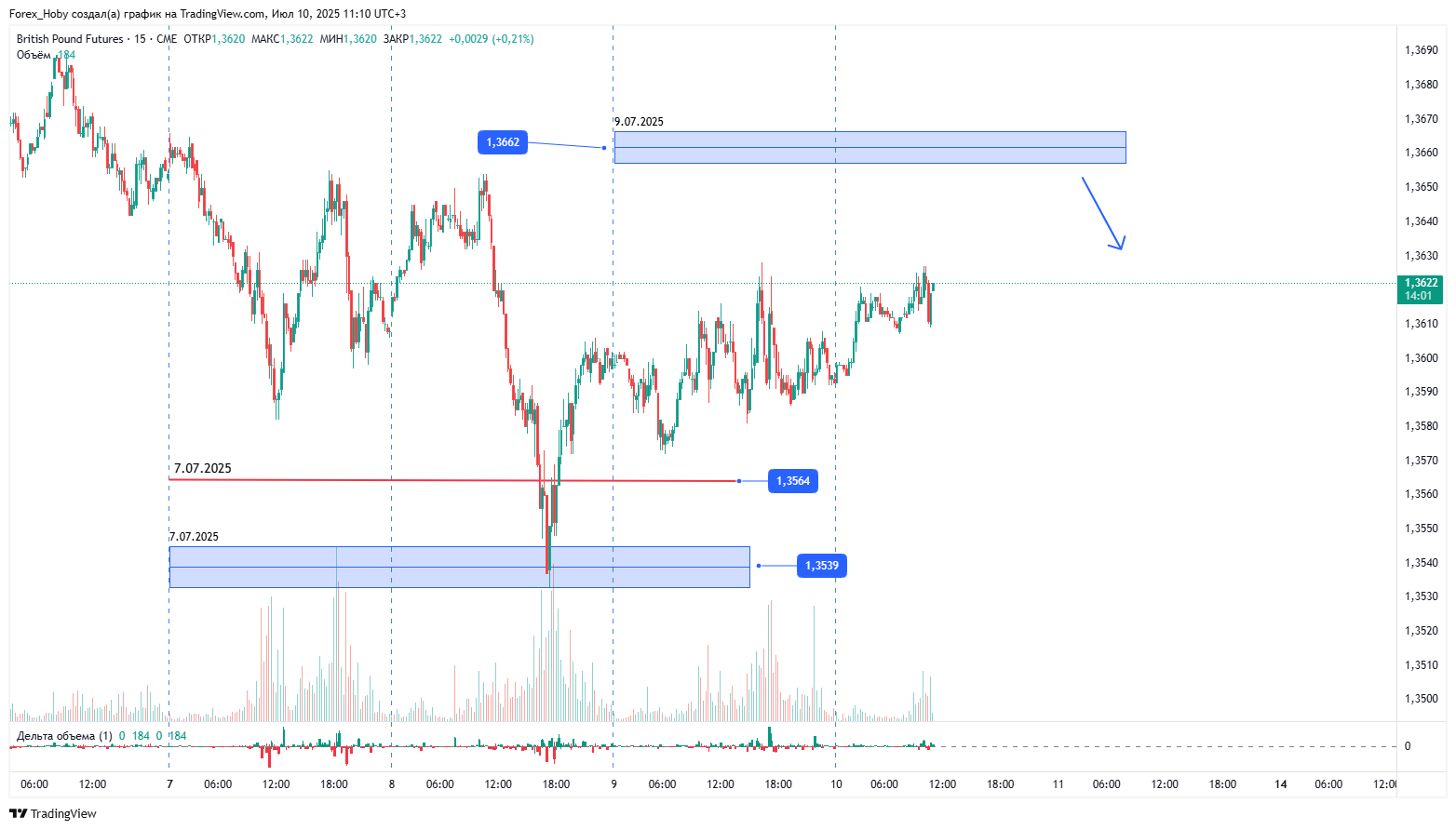 CME_DL:6B1! Chart Image by Forex_Hoby