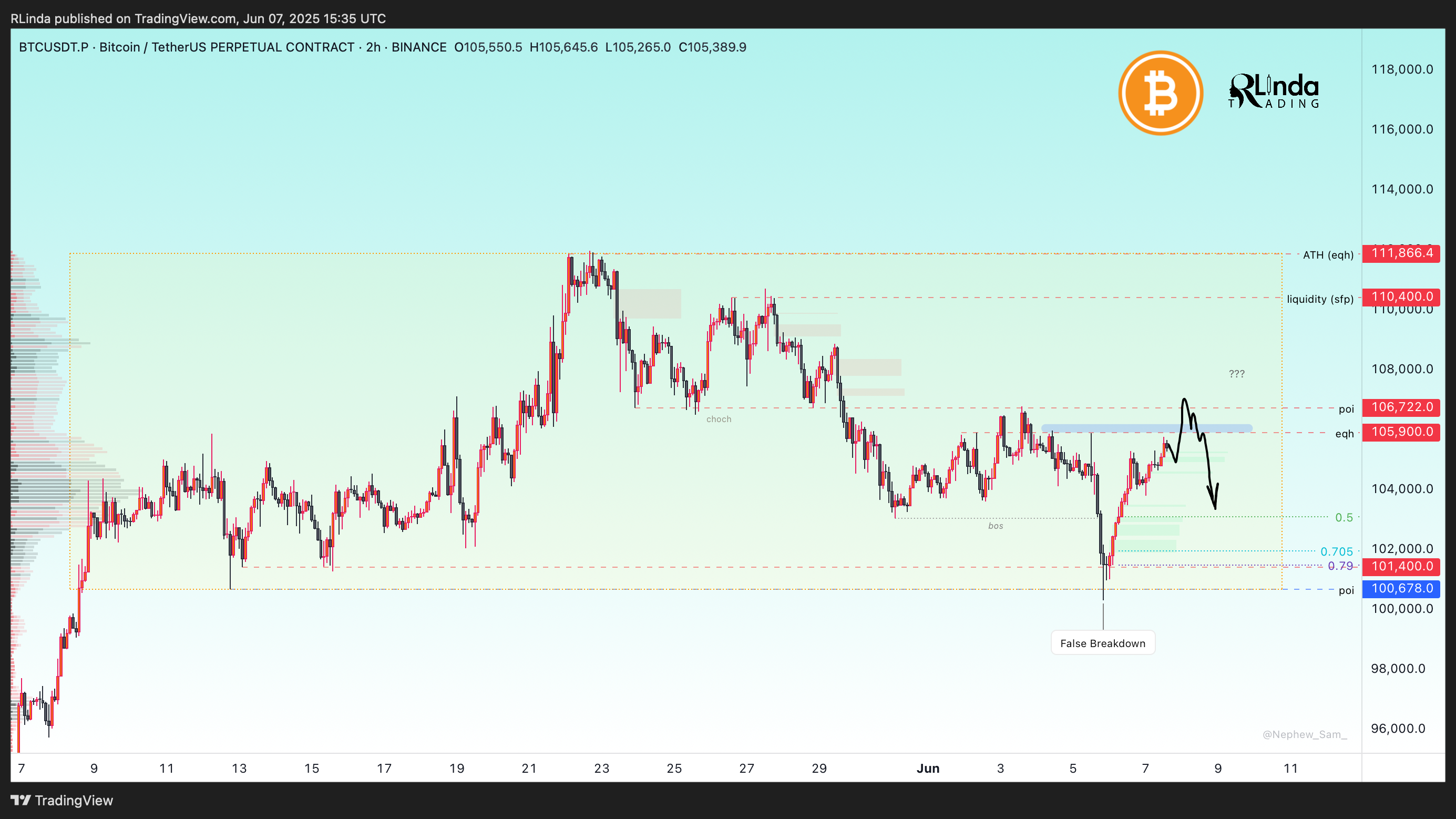 BINANCE:BTCUSDT.P Chart Image by RLinda