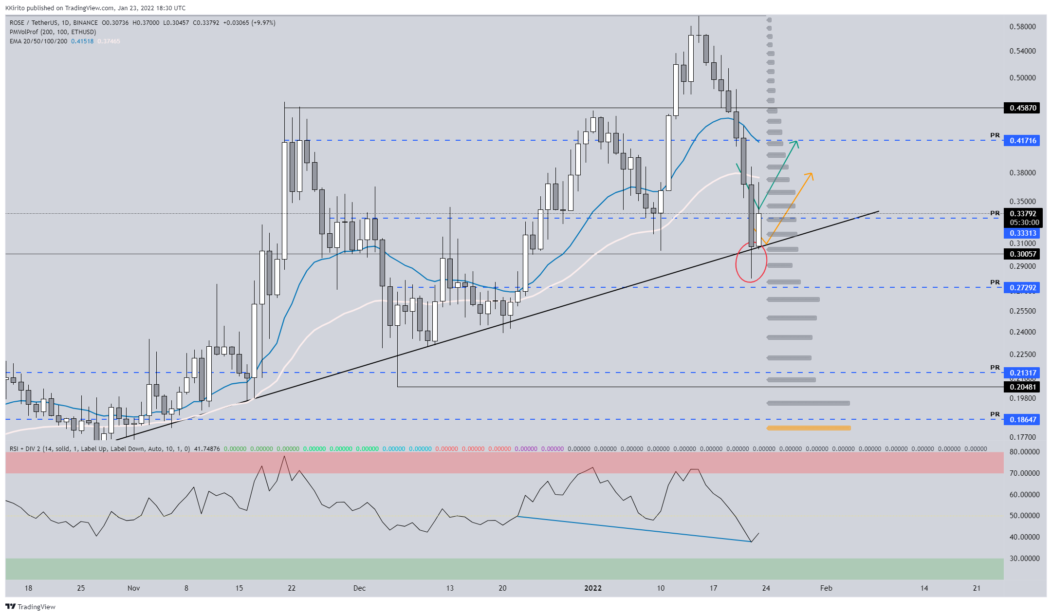 BINANCE:ROSEUSDT Chart Image by KKirito