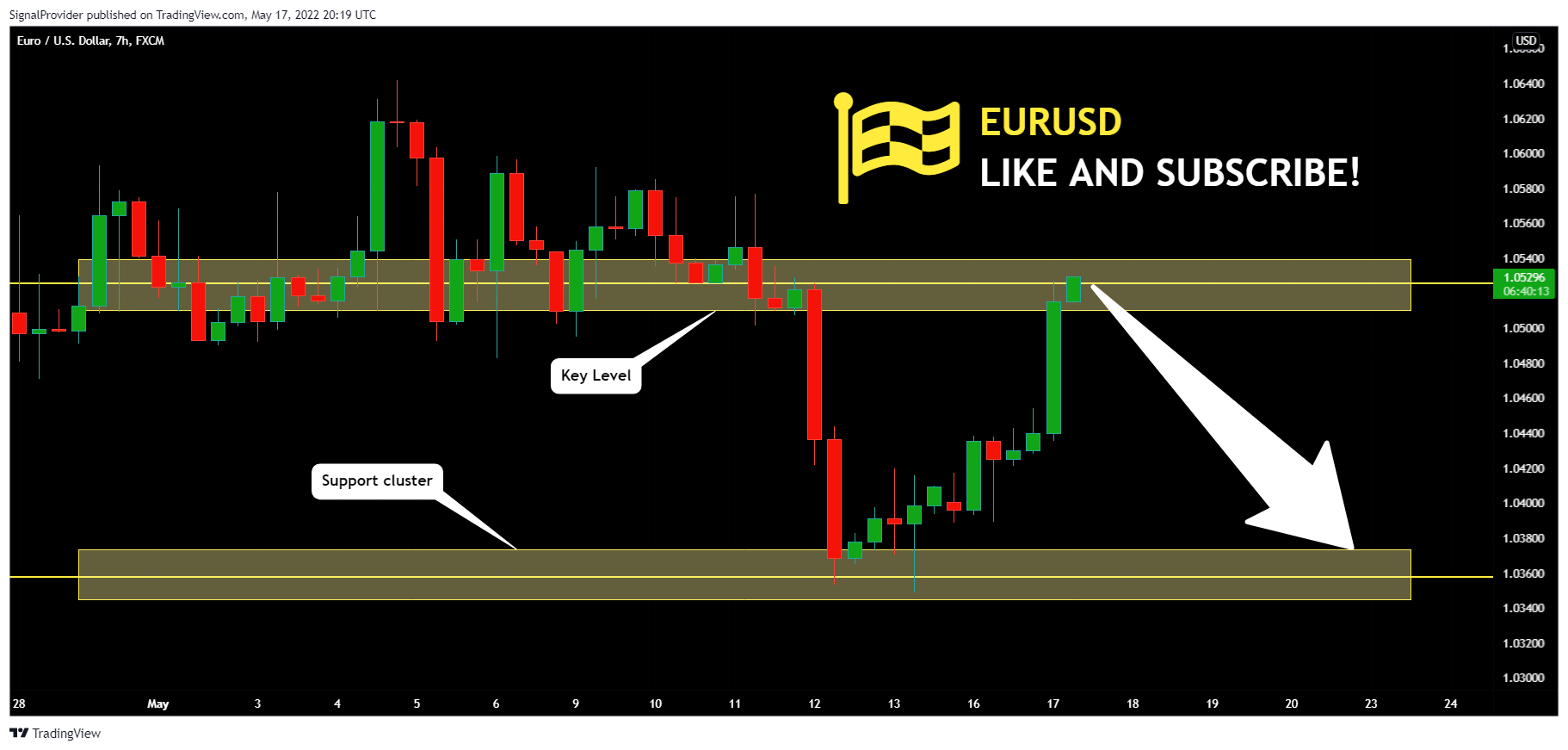 FX:EURUSD Chart Image by SignalProvider