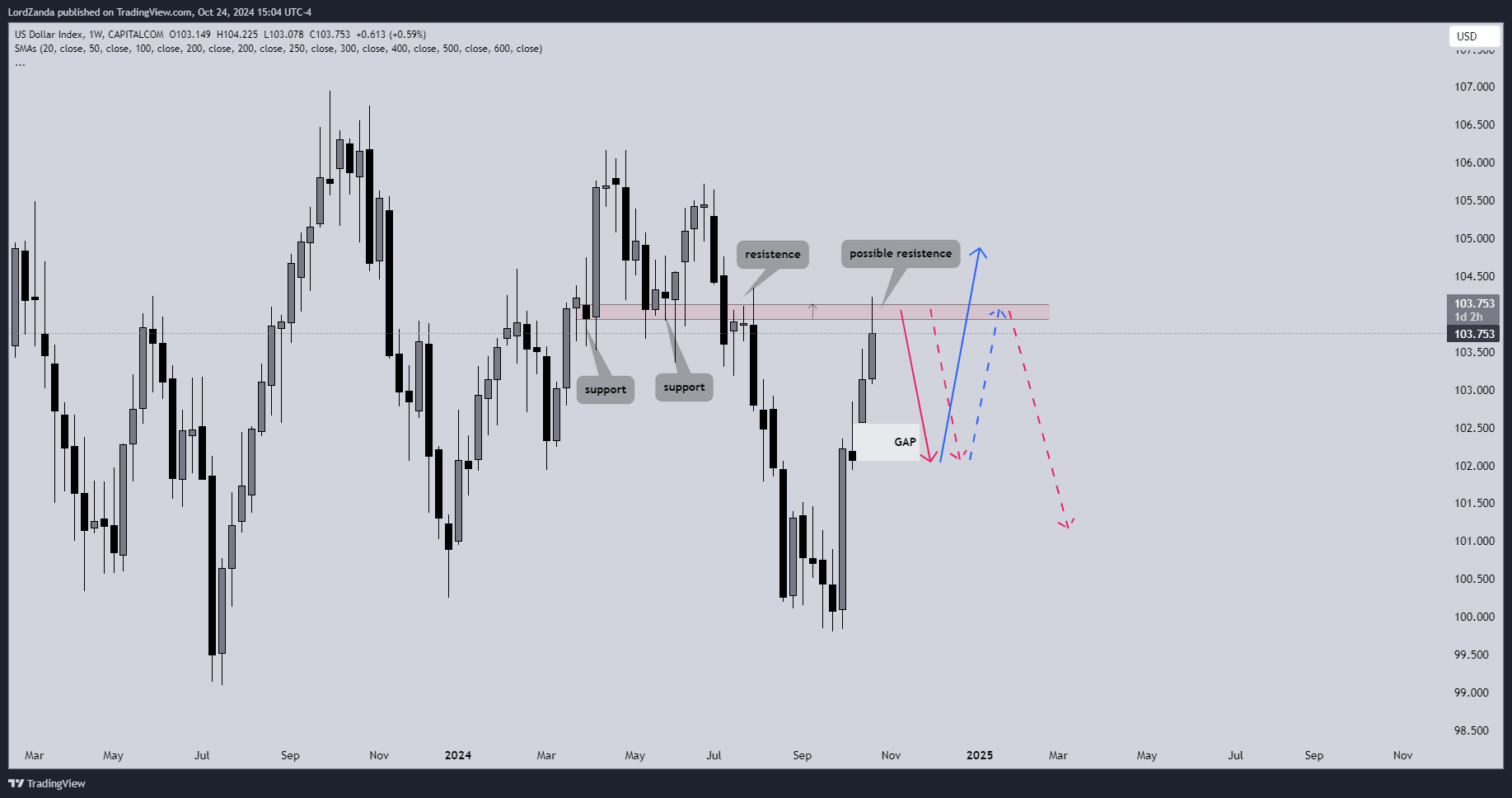 CAPITALCOM:DXY Chart Image by LordZanda