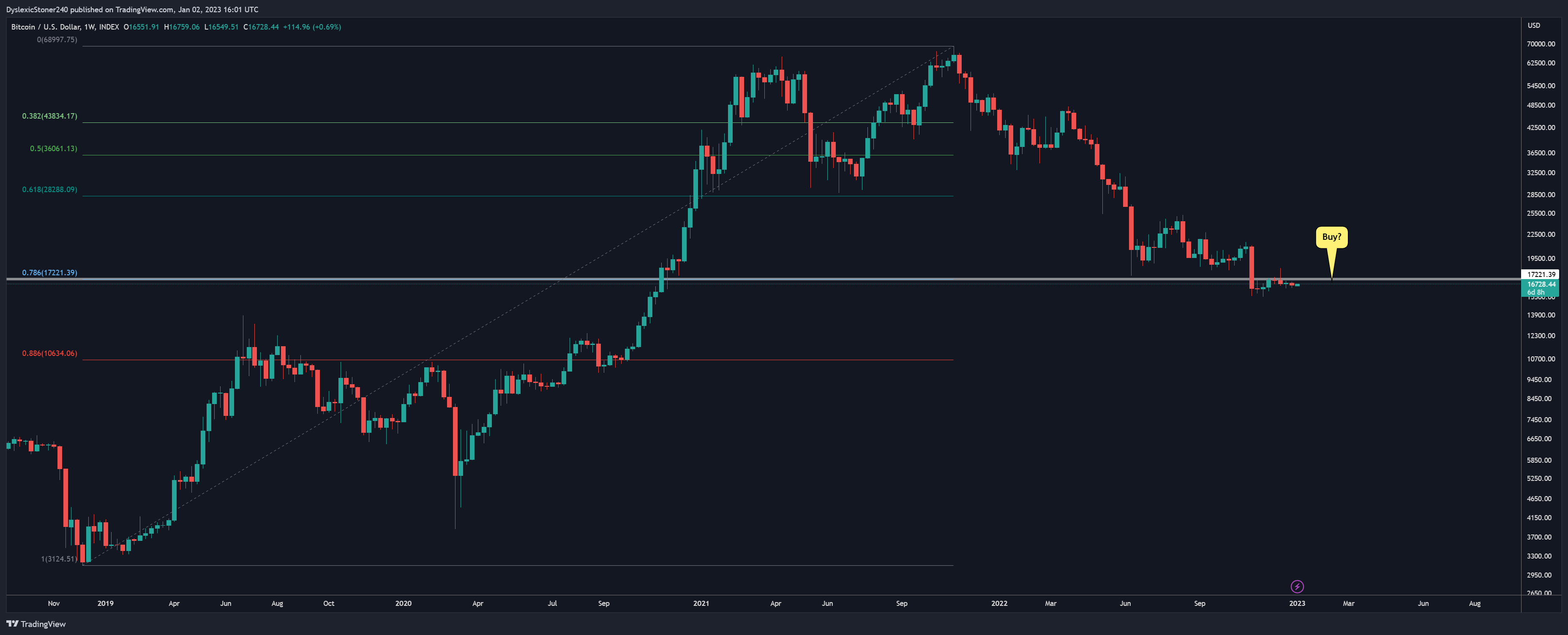 INDEX:BTCUSD Chart Image by RedPillVision