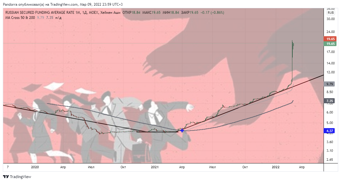 MOEX:RUSFAR1M Chart Image by PandorraResearch