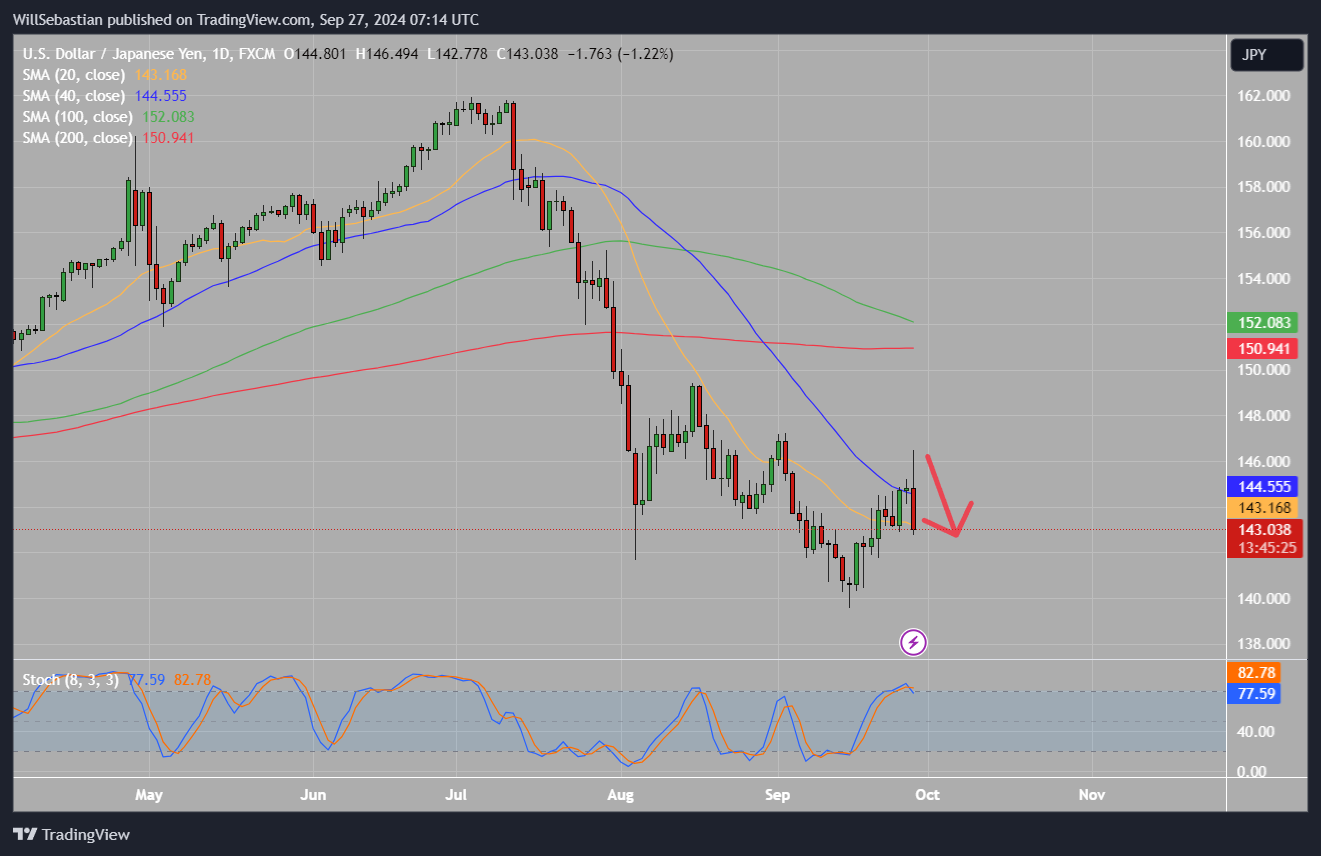 FX:USDJPY Chart Image by WillSebastian