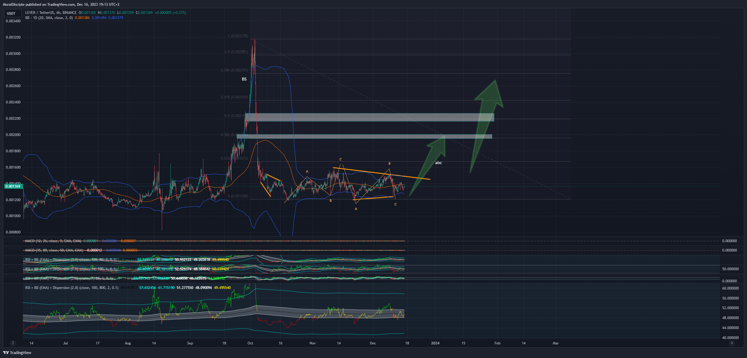 BINANCE:LEVERUSDT Chart Image by MoralDisciple