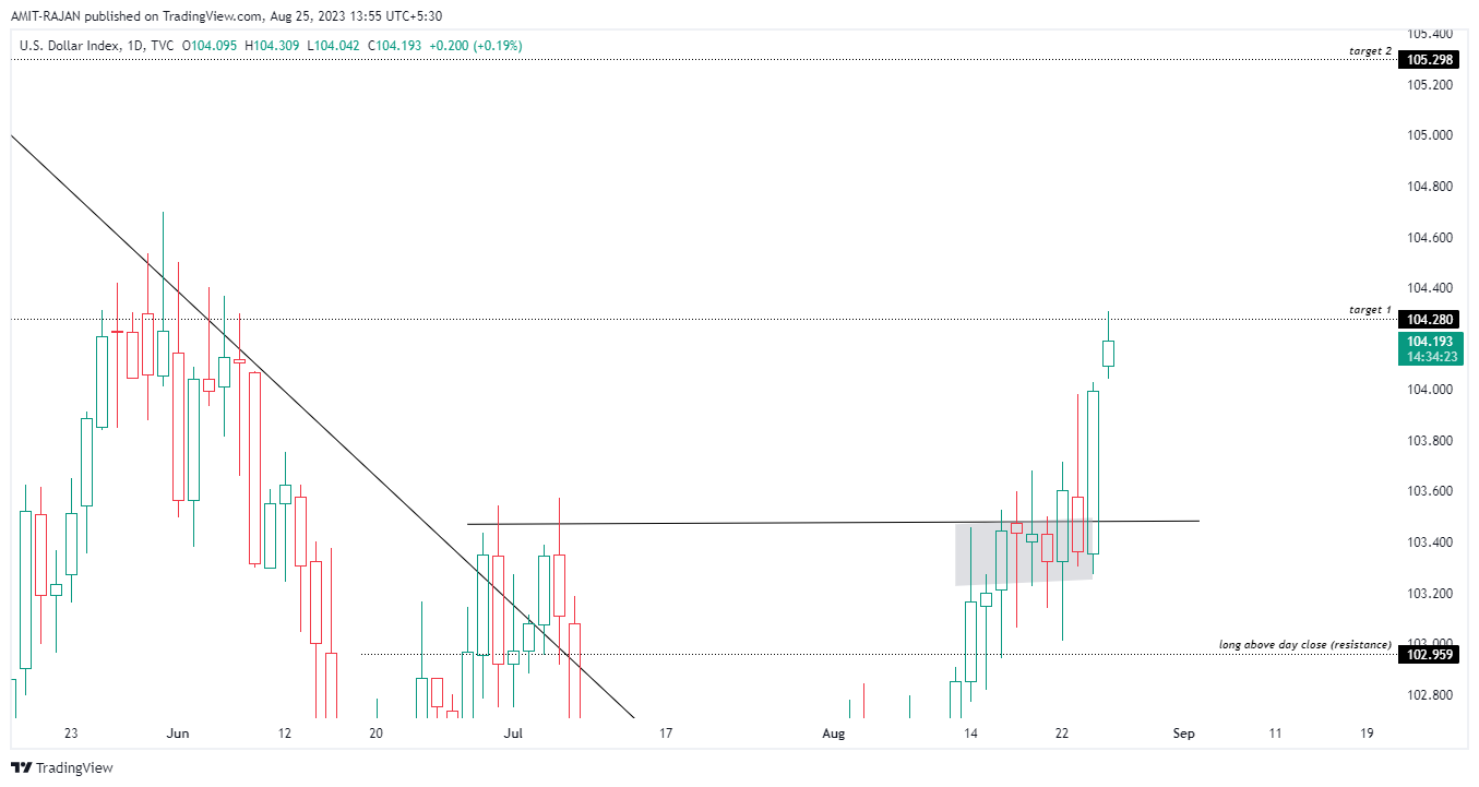 TVC:DXY Chart Image by AMIT-RAJAN