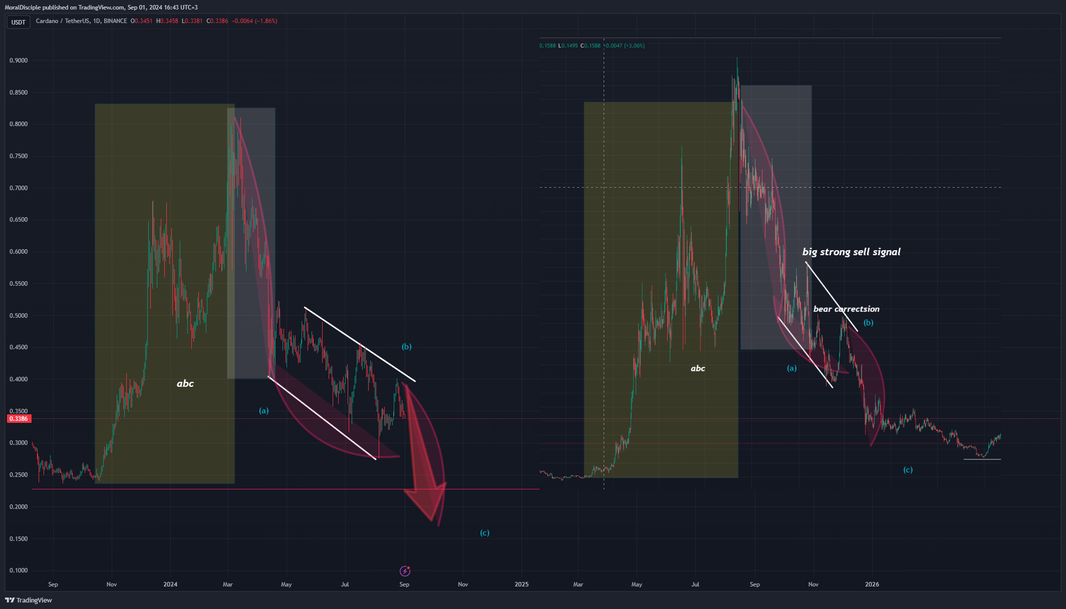 BINANCE:ADAUSDT Chart Image by MoralDisciple