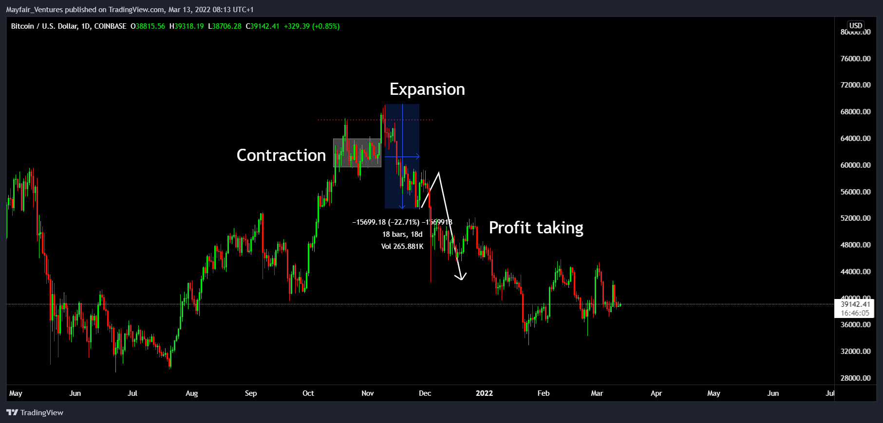 COINBASE:BTCUSD Chart Image by Mayfair_Ventures