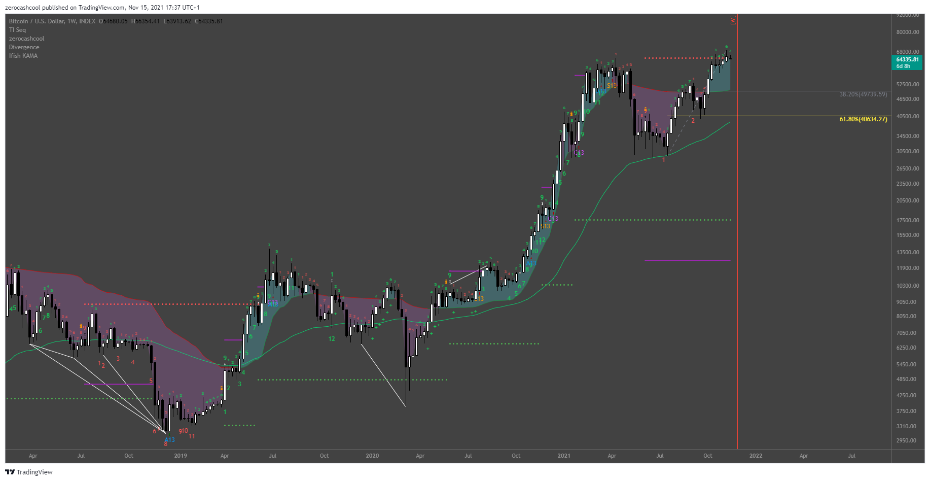 INDEX:BTCUSD Chart Image by zerocashcool