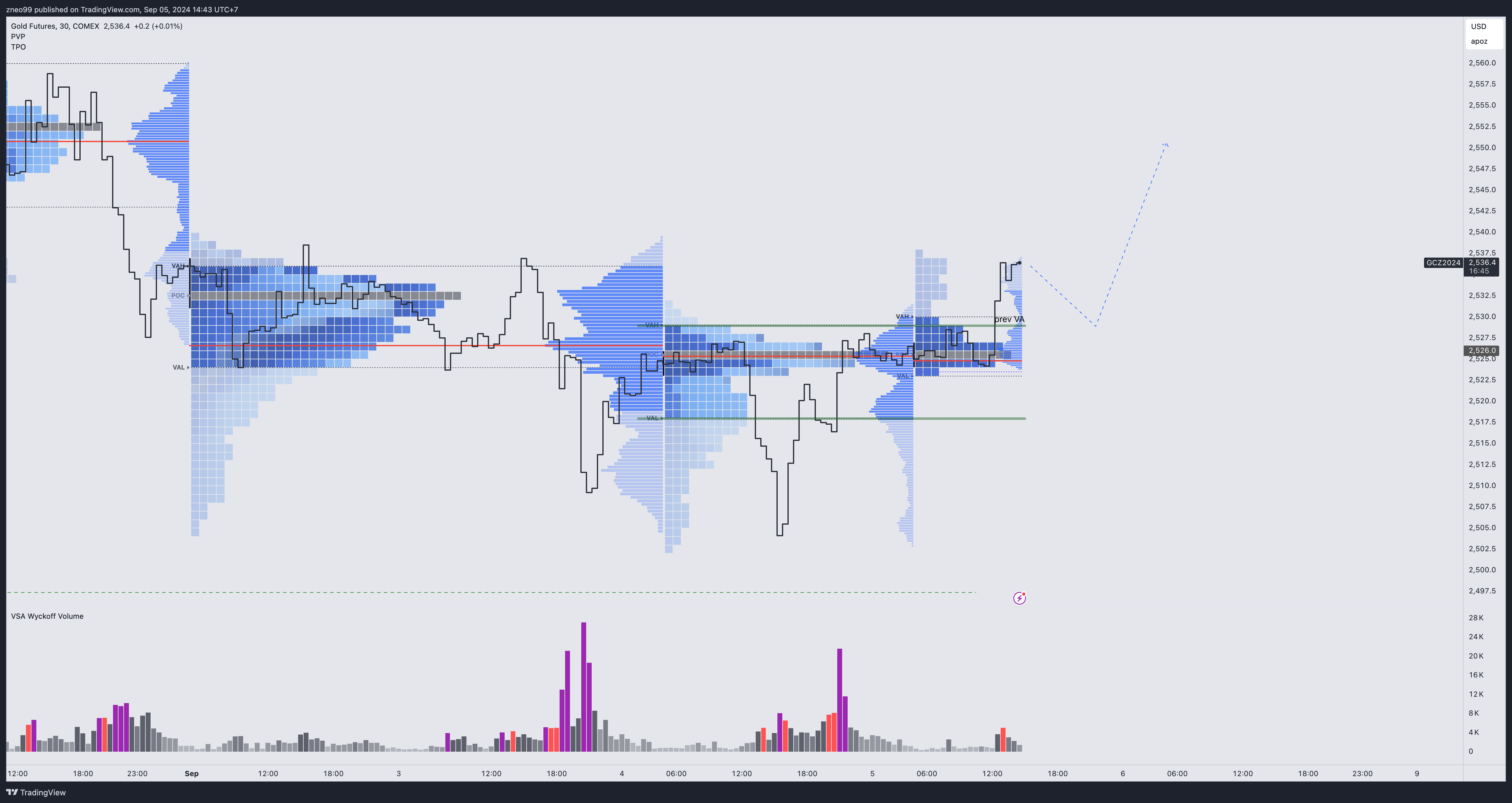COMEX:GC1! Chart Image by zneo99