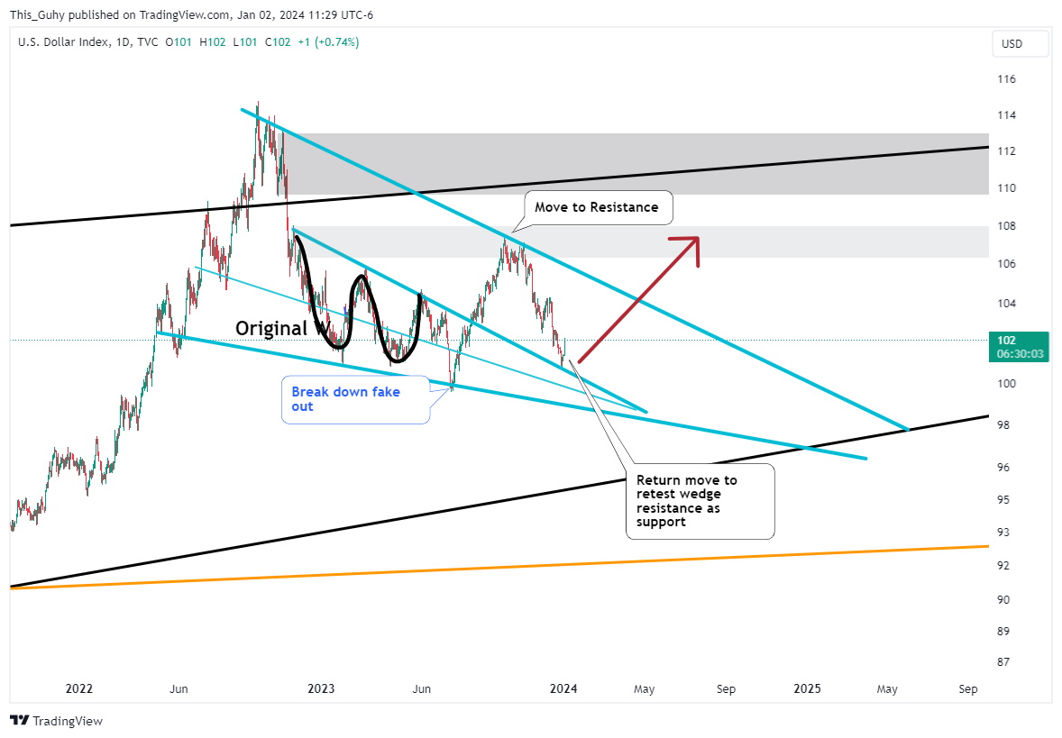 TVC:DXY Chart Image by This_Guhy