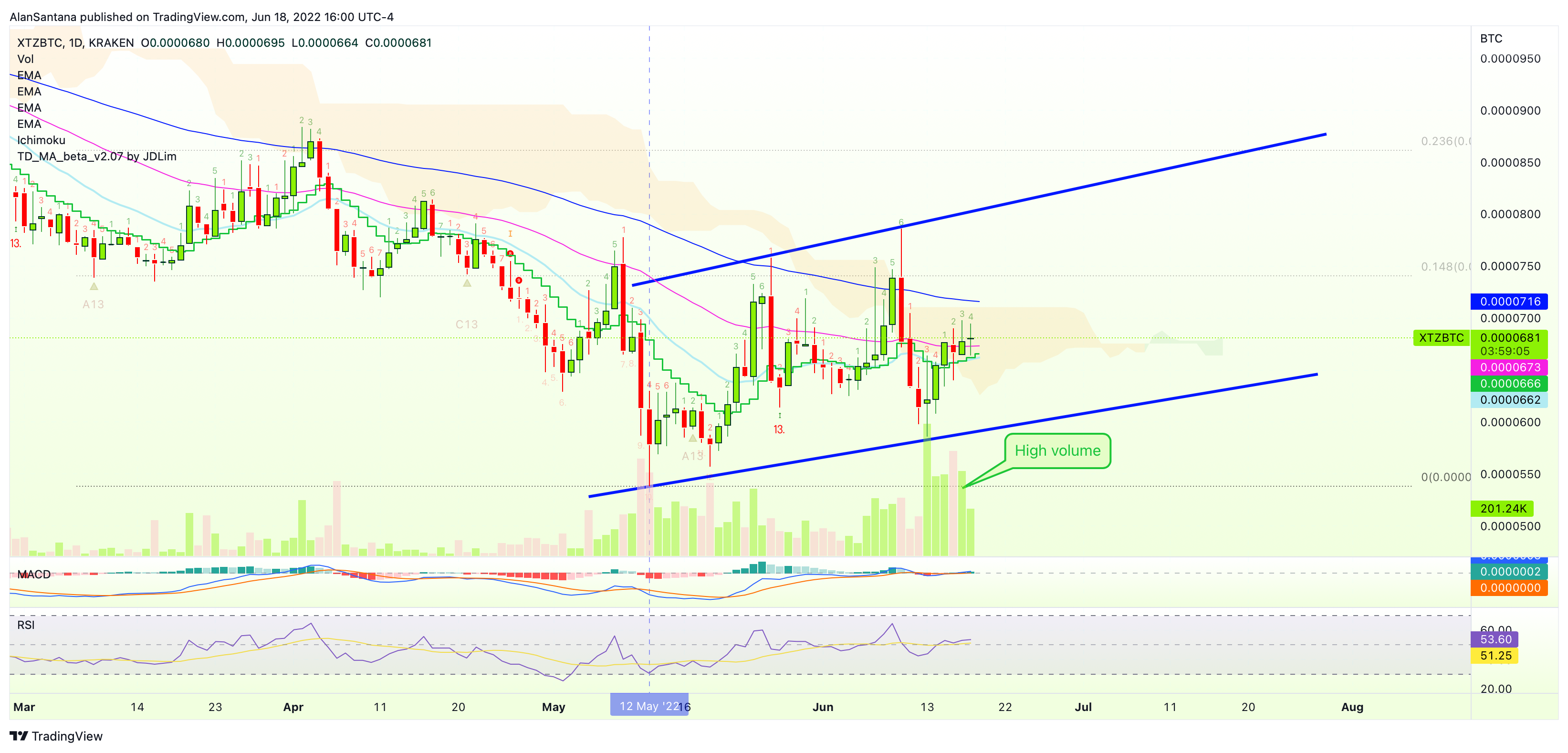 KRAKEN:XTZBTC Chart Image by MasterAnanda