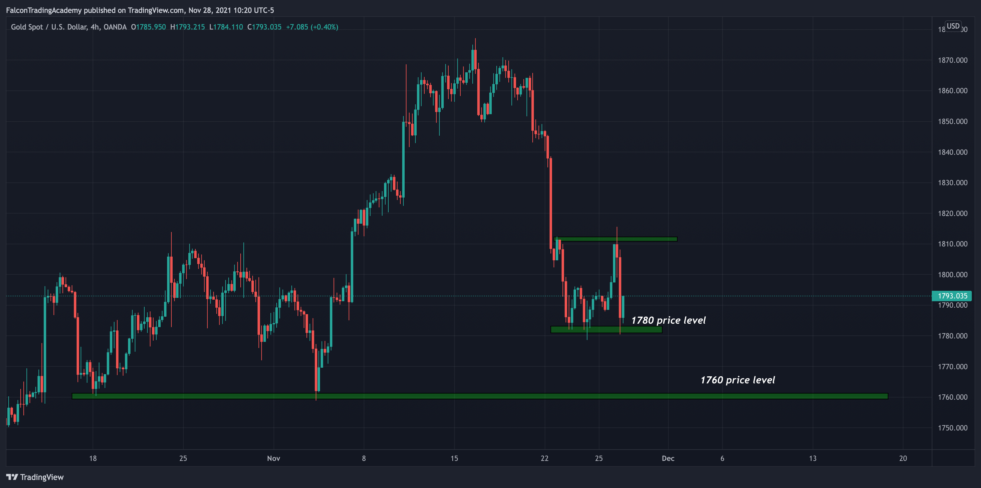 OANDA:XAUUSD Chart Image by TheFalconTraderOfficial