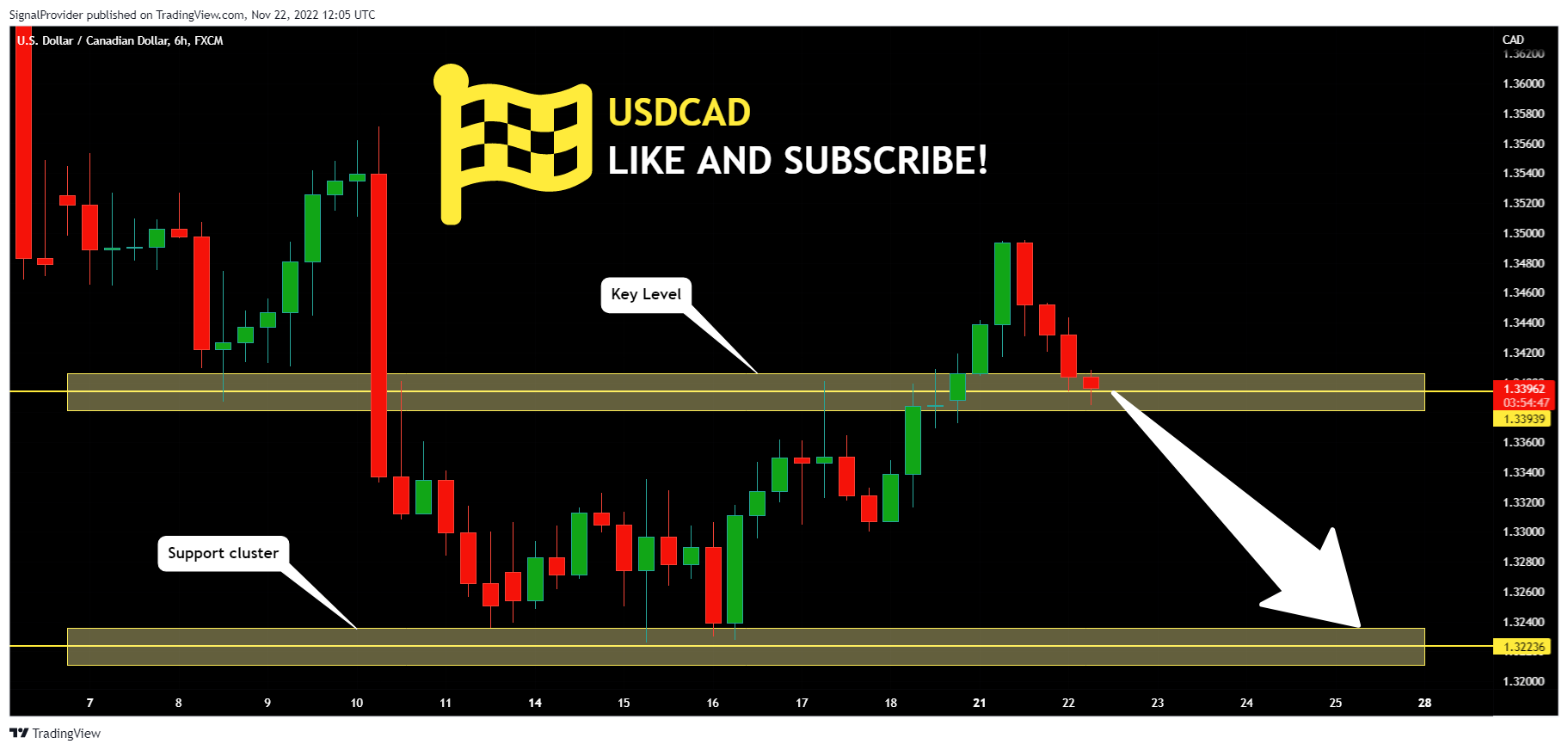 FX:USDCAD Chart Image by SignalProvider
