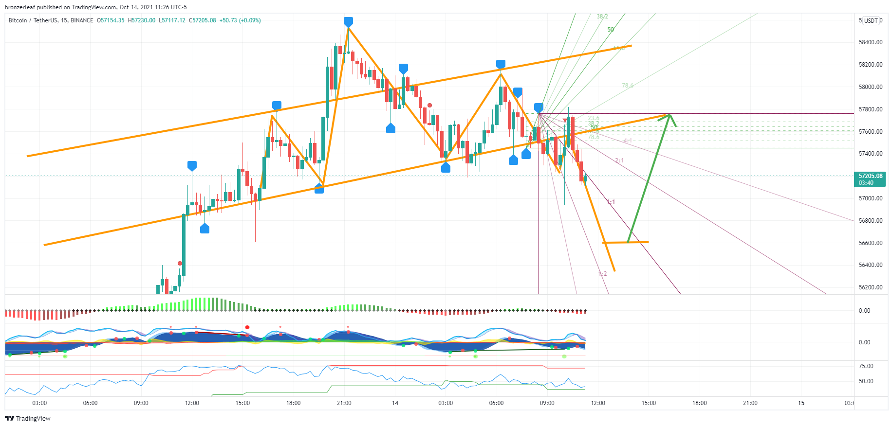 BINANCE:BTCUSDT Chart Image by bronzerleaf