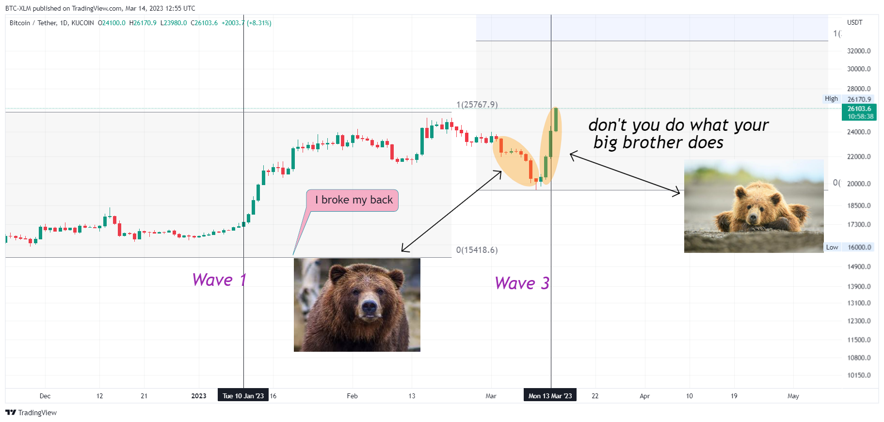 KUCOIN:BTCUSDT Chart Image by BTC-XLM