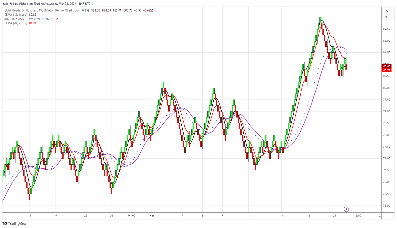NYMEX:CL1! Chart Image by mxb1961