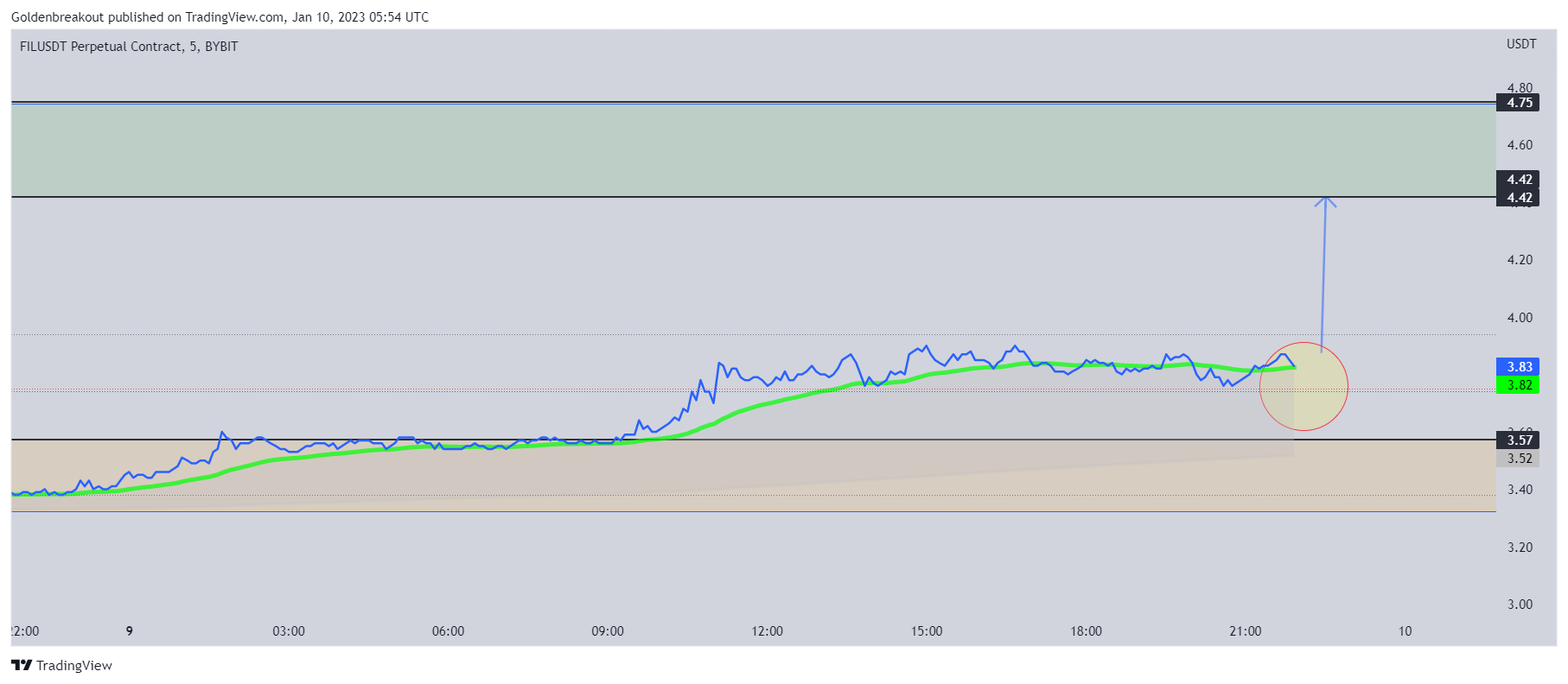 BYBIT:FILUSDT.P Chart Image by Goldenbreakout