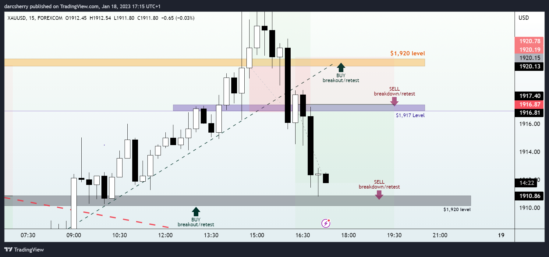 FOREXCOM:XAUUSD Chart Image by darcsherry
