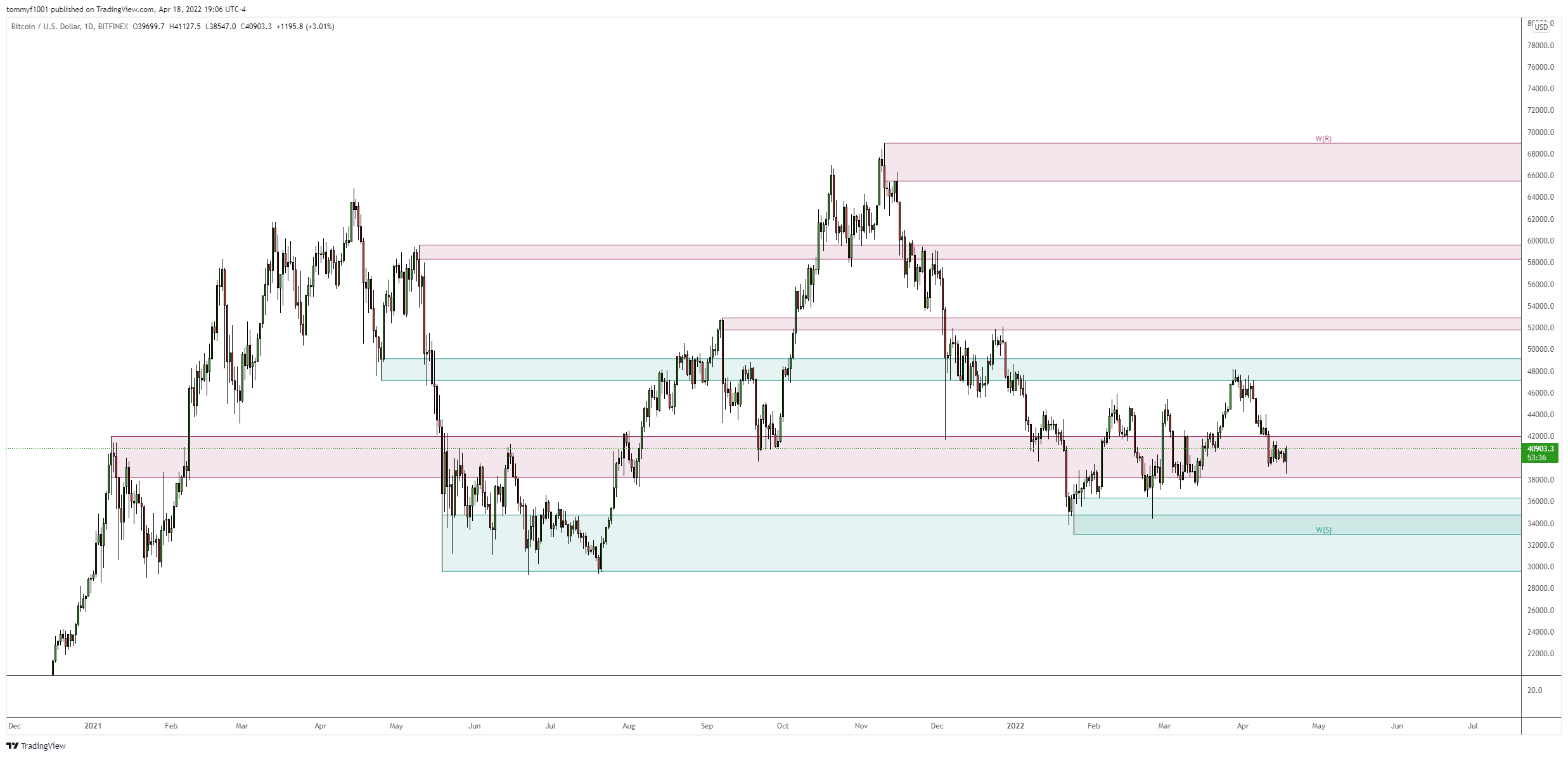 BITFINEX:BTCUSD Chart Image by tommyf1001