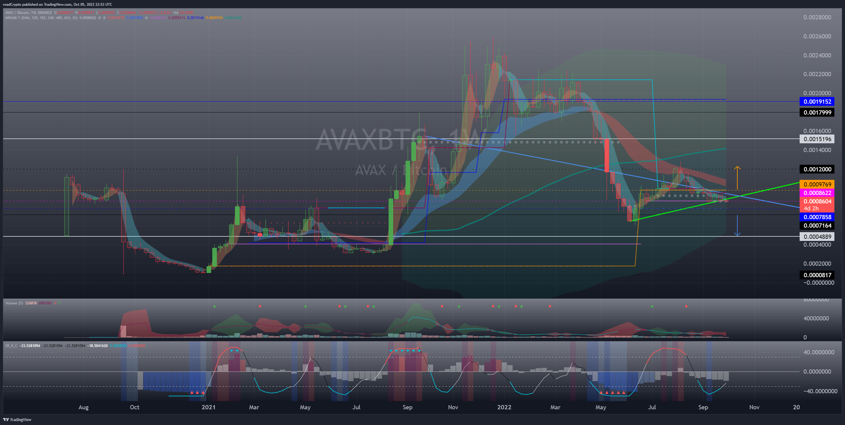 BINANCE:AVAXBTC Chart Image by readCrypto