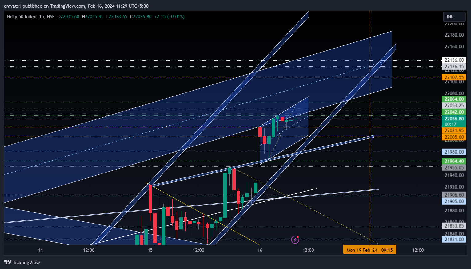 NSE:NIFTY Chart Image by omvats1