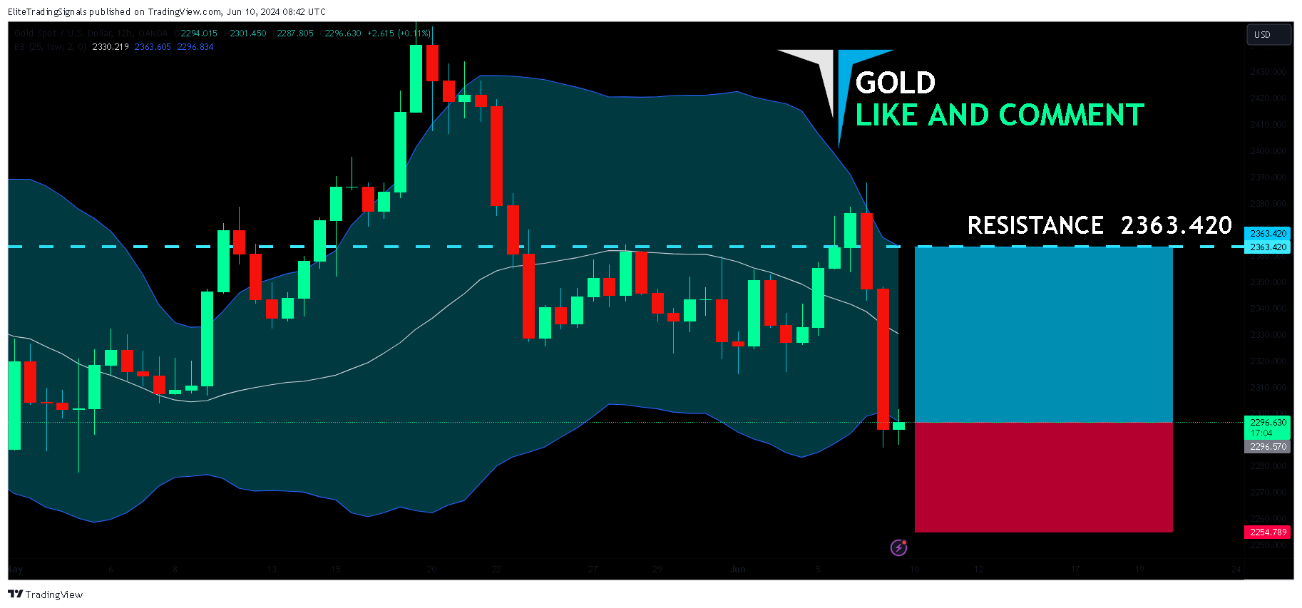 OANDA:XAUUSD Chart Image by EliteTradingSignals