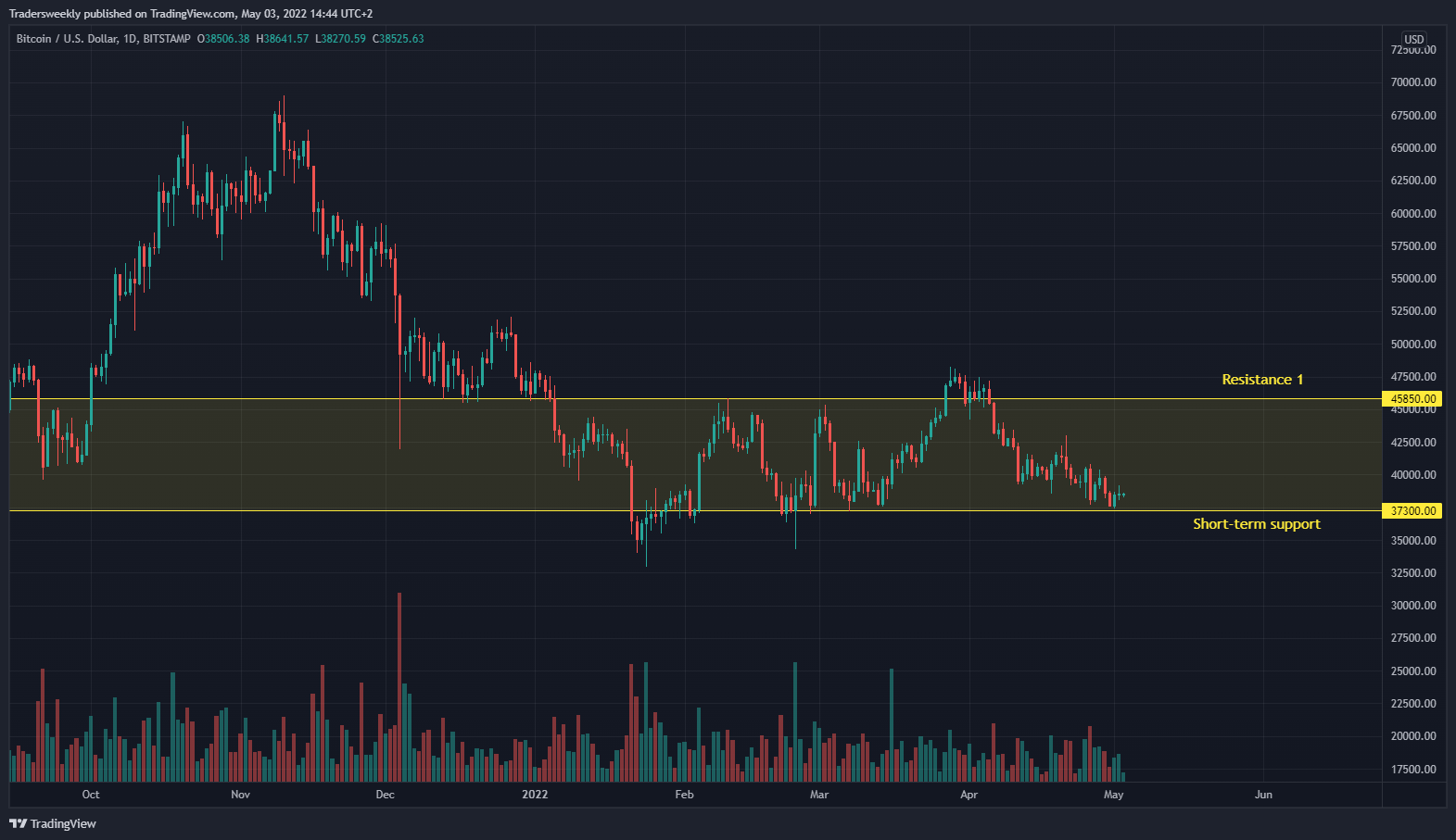 BITSTAMP:BTCUSD Chart Image by Tradersweekly